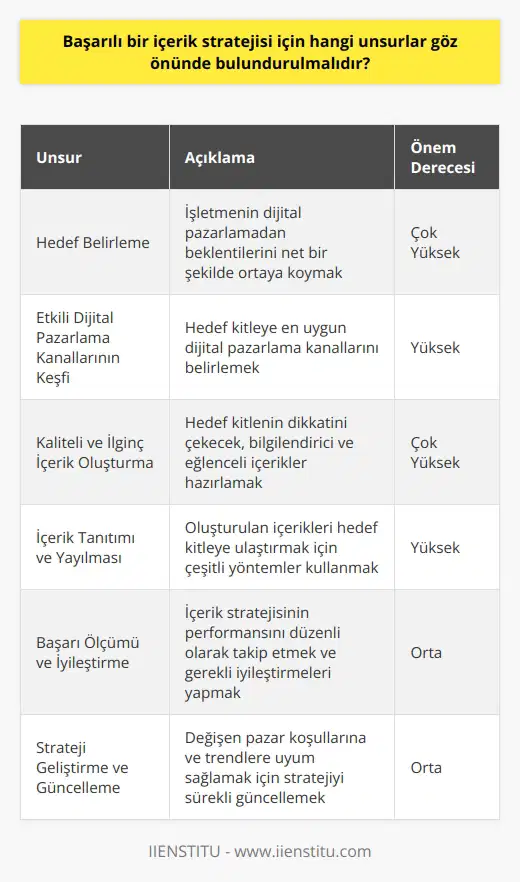 Başarılı bir içerik stratejisi için dikkate alınması gereken unsurlar Hedef belirleme: Başarılı bir içerik stratejisi oluştururken öncelikle hedeflerin belirlenmesi önemlidir. İşletmenizin dijital pazarlamadan ne elde etmek istediğini belirleyin. Marka bilinirliği, web sitesine trafik çekme veya potansiyel müşteri oluşturma gibi hedeflerinizi belirleyin ve stratejiyi bu hedeflere göre oluşturun. Etkili dijital pazarlama kanalları keşfi: Hedeflerinize göre en etkili dijital pazarlama kanallarını belirleyin. Sektörünüz, hedef kitleniz ve amaçlarınıza bağlı olarak farklı kanalların etkililiği değişebilir. İşletmenizin stratejisinin başarısı için doğru kanalları kullanmak önemlidir. Kaliteli ve ilginç içerik oluşturma: İçeriğinizi dikkat çekici, ilginç ve hedef kitleniz için değerli kılmalısınız. İçeriğinizi farklı formatlarda sunarak kullanıcılarınızın dikkatini çekmek ve beğenilerine hitap etmek önemlidir. İçerik tanıtımı ve yayılması: Oluşturulan içeriği hedef kitlenize ulaşabilecek farklı kanallar üzerinden tanıtmak ve yaymak önemlidir. Sosyal medya, e-posta pazarlama, ücretli reklamlar ve halkla ilişkiler gibi farklı yöntemlerle içeriğinizi tanıtmalısınız. İçeriği tanıtırken hedefleriniz ve hedef kitleniz göz önünde bulundurulmalıdır. Başarı ölçümü ve iyileştirme: Dijital pazarlama stratejinizin başarısını ölçmek ve gerektiğinde ayarlamalar yaparak sondan başa stratejinizi ihtimalleriniz dâhilinde optimize etmekte fayda vardır. İşletmeniz için ideal stratejiyi bulmak ve uygulamak deneme-yanılma süreçleriyle mümkün olabilir. Strateji geliştirme ve güncelleme: Başarılı bir içerik stratejisi sürekli güncellenmeli ve geliştirilmelidir. İşletmenizin büyüyen ve değişen ihtiyaçlarına göre stratejinizi yeniden ele almak ve dijital pazarlama alanındaki son trendler ve en iyi uygulamaları takip etmek önemlidir. Sonuç olarak, bir içerik stratejisi oluştururken hedef belirleme, doğru dijital pazarlama kanallarını keşfetme, ilginç içerik oluşturma, tanıtım ve yayılma, başarı ölçümü ve sürekli güncelleme ve geliştirme süreçleri göz önünde bulundurulmalıdır. Bütüncül bir yaklaşımla başarılı bir içerik stratejisi hazırlanarak işletmenizin dijital pazarlama alanında büyümesi sağlanabilir.