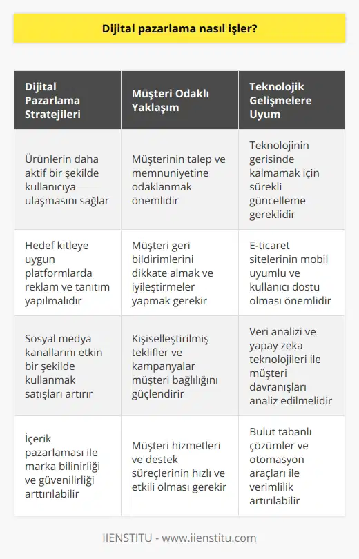 Dijital pazarlama ürünlerimizi pazarlayarak daha aktif bir şekil de kullanıcıya ulaşmasını sağlar. Ürünü pazarlarken müşterinin talep ettiklerine ve memnuniyetine bakmak gerek. Ayrıca aktif şekilde işleyen web sitenizde veya mağazanızda ürün satabilmek ve istihdam sağlayabilmek için teknolojinin gerisinde durmamanız gerekiyor. Daha fazla kullanıcıya ulaşmak için satış gücünüz ve dijital    ile kendinizi geliştirmeniz gerekiyor.