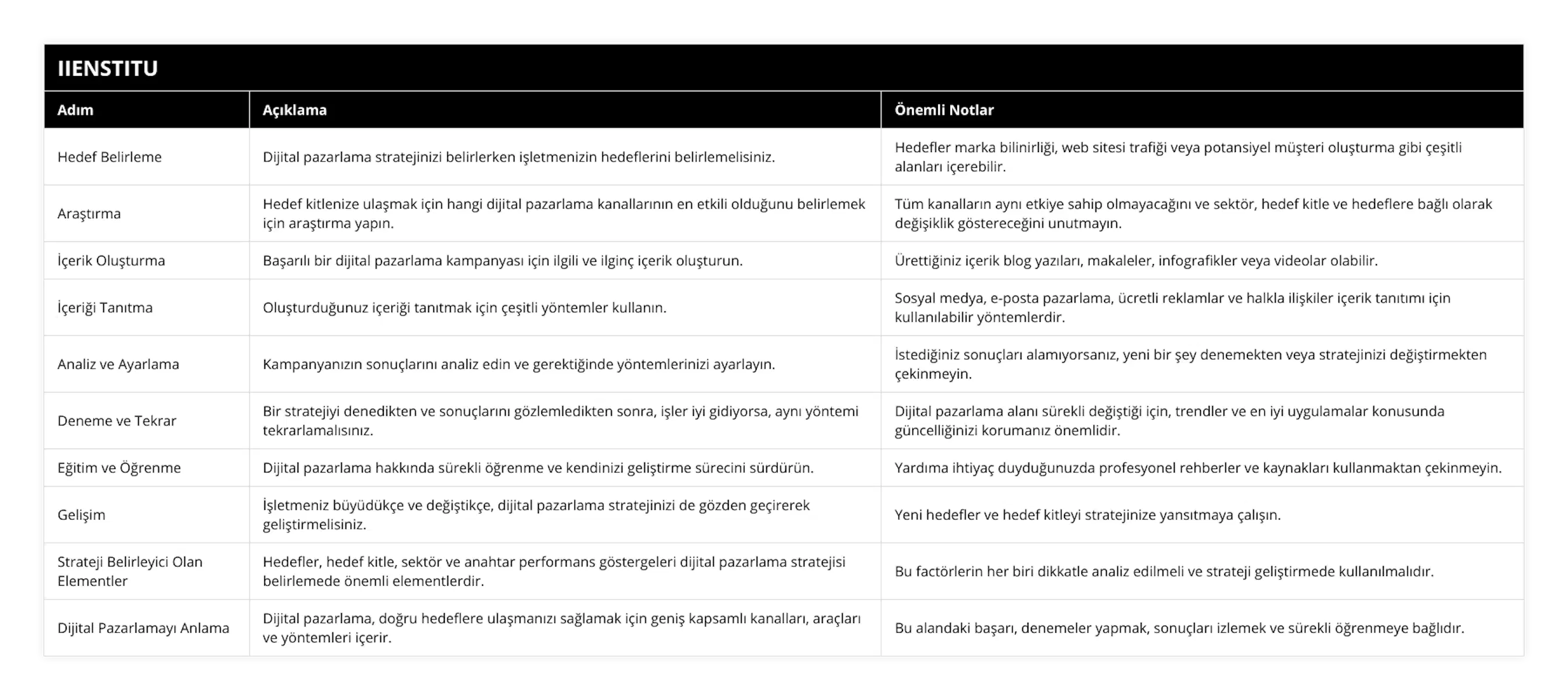 Hedef Belirleme, Dijital pazarlama stratejinizi belirlerken işletmenizin hedeflerini belirlemelisiniz, Hedefler marka bilinirliği, web sitesi trafiği veya potansiyel müşteri oluşturma gibi çeşitli alanları içerebilir, Araştırma, Hedef kitlenize ulaşmak için hangi dijital pazarlama kanallarının en etkili olduğunu belirlemek için araştırma yapın, Tüm kanalların aynı etkiye sahip olmayacağını ve sektör, hedef kitle ve hedeflere bağlı olarak değişiklik göstereceğini unutmayın, İçerik Oluşturma, Başarılı bir dijital pazarlama kampanyası için ilgili ve ilginç içerik oluşturun, Ürettiğiniz içerik blog yazıları, makaleler, infografikler veya videolar olabilir, İçeriği Tanıtma, Oluşturduğunuz içeriği tanıtmak için çeşitli yöntemler kullanın, Sosyal medya, e-posta pazarlama, ücretli reklamlar ve halkla ilişkiler içerik tanıtımı için kullanılabilir yöntemlerdir, Analiz ve Ayarlama, Kampanyanızın sonuçlarını analiz edin ve gerektiğinde yöntemlerinizi ayarlayın, İstediğiniz sonuçları alamıyorsanız, yeni bir şey denemekten veya stratejinizi değiştirmekten çekinmeyin, Deneme ve Tekrar, Bir stratejiyi denedikten ve sonuçlarını gözlemledikten sonra, işler iyi gidiyorsa, aynı yöntemi tekrarlamalısınız, Dijital pazarlama alanı sürekli değiştiği için, trendler ve en iyi uygulamalar konusunda güncelliğinizi korumanız önemlidir, Eğitim ve Öğrenme, Dijital pazarlama hakkında sürekli öğrenme ve kendinizi geliştirme sürecini sürdürün, Yardıma ihtiyaç duyduğunuzda profesyonel rehberler ve kaynakları kullanmaktan çekinmeyin, Gelişim, İşletmeniz büyüdükçe ve değiştikçe, dijital pazarlama stratejinizi de gözden geçirerek geliştirmelisiniz, Yeni hedefler ve hedef kitleyi stratejinize yansıtmaya çalışın, Strateji Belirleyici Olan Elementler, Hedefler, hedef kitle, sektör ve anahtar performans göstergeleri dijital pazarlama stratejisi belirlemede önemli elementlerdir, Bu factörlerin her biri dikkatle analiz edilmeli ve strateji geliştirmede kullanılmalıdır, Dijital Pazarlamayı Anlama, Dijital pazarlama, doğru hedeflere ulaşmanızı sağlamak için geniş kapsamlı kanalları, araçları ve yöntemleri içerir, Bu alandaki başarı, denemeler yapmak, sonuçları izlemek ve sürekli öğrenmeye bağlıdır