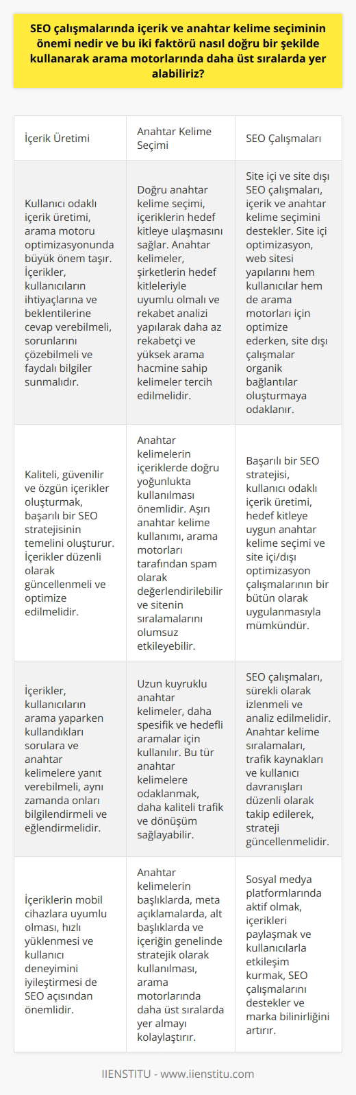 Çalışmalarında İçerik ve Anahtar Kelime Seçiminin Önemi İçerik ve anahtar kelime seçiminin önemi, dijital pazarlama stratejilerinde büyük bir rol oynamaktadır. Özellikle arama motoru optimizasyonu () çalışmaları için bu iki faktörün doğru kullanılması, şirketlerin nda üst sıralarda yer almasını sağlayarak daha fazla trafik ve potansiyel müşteri çekmekte önemlidir. Kullanıcı Odaklı İçerik Üretimi Web sitelerinde yer alan içeriklerin kullanıcıların ihtiyaçlarına ve beklentilerine cevap verebilmesi, bu alandaki başarının anahtarıdır. Bu nedenle içeriklerin oluşturulurken kullanıcıların sorunlarını çözebilmesi adına kapsamlı bir araştırma yapılmalı ve kullanıcılara yararlı bilgiler sunmalıdır. Ayrıca, içeriklerin kaliteli, güvenilir ve orijinal olmasına dikkat etmek çok önemlidir. Anahtar Kelime Seçiminin Yeri ve Önemi Anahtar kelimelerin doğru seçimi, içeriklerin doğru hedef kitleye ulaşmasını sağlar ve potansiyel kullanıcılara hitap eder. Bu nedenle içeriklerde kullanılacak anahtar kelimelerin küçük ve büyük ölçekli şirketlerin hedef kitleleri ile uyumlu olması gerekir. Ayrıca, anahtar kelimelerin seçimi sırasında rekabet analizi yaparak, daha az rekabet içeren ve yüksek arama hacmi olan kelimeleri seçmek, daha üst sıralarda yer almayı kolaylaştırır. İçerik ve Anahtar Kelime Yoğunluğu Dengelemesi İçeriklerin düzenli olarak güncellenmesi ve anahtar kelimelerin doğru yoğunlukta kullanılması, nda daha üst sıralarda yer almayı sağlar. Bu nedenle, içeriklerin sürekli olarak optimize edilmesi ve anahtar kelimelerin makul bir yoğunlukta kullanılması gerekmektedir. Aşırı anahtar kelime kullanımı ise, tarafından spam olarak değerlendirilerek sitenizin değerinin düşmesine yol açabilir. Site İçi ve Site Dışı SEO Çalışmaları Site içi ve site dışı SEO çalışmaları, içerik ve anahtar kelime seçiminin doğru kullanılmasını destekleyerek sıralamaların iyileştirilmesine katkıda bulunur. Özellikle site içi SEO çalışmalarında, web sitesi yapılarının hem kullanıcılar hem de için optimize edilmesi çok önemlidir. Site dışı çalışmalarında ise, değerli ve özgün içeriklerle siteler arası organik bir ilişki kurma ve bağlantılar oluşturma başarının anahtarları arasındadır. Sonuç olarak, içerik ve anahtar kelime seçiminin doğru kullanılması ve bu iki faktörün SEO çalışmalarıyla desteklenmesi sayesinde, şirketlerin dijital dünya içinde üst sıralarda yer alması mümkündür. Bu nedenle, kullanıcı odaklı içerik üretimi ve hedef kitleye uygun anahtar kelime seçimine özen gösterilerek başarılı bir dijital pazarlama stratejisi oluşturulmalıdır.