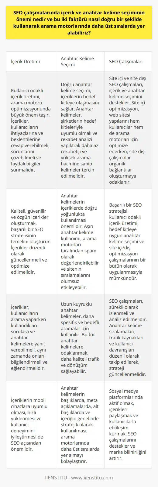 Çalışmalarında İçerik ve Anahtar Kelime Seçiminin Önemi İçerik ve anahtar kelime seçiminin önemi, dijital pazarlama stratejilerinde büyük bir rol oynamaktadır. Özellikle arama motoru optimizasyonu () çalışmaları için bu iki faktörün doğru kullanılması, şirketlerin nda üst sıralarda yer almasını sağlayarak daha fazla trafik ve potansiyel müşteri çekmekte önemlidir. Kullanıcı Odaklı İçerik Üretimi Web sitelerinde yer alan içeriklerin kullanıcıların ihtiyaçlarına ve beklentilerine cevap verebilmesi, bu alandaki başarının anahtarıdır. Bu nedenle içeriklerin oluşturulurken kullanıcıların sorunlarını çözebilmesi adına kapsamlı bir araştırma yapılmalı ve kullanıcılara yararlı bilgiler sunmalıdır. Ayrıca, içeriklerin kaliteli, güvenilir ve orijinal olmasına dikkat etmek çok önemlidir. Anahtar Kelime Seçiminin Yeri ve Önemi Anahtar kelimelerin doğru seçimi, içeriklerin doğru hedef kitleye ulaşmasını sağlar ve potansiyel kullanıcılara hitap eder. Bu nedenle içeriklerde kullanılacak anahtar kelimelerin küçük ve büyük ölçekli şirketlerin hedef kitleleri ile uyumlu olması gerekir. Ayrıca, anahtar kelimelerin seçimi sırasında rekabet analizi yaparak, daha az rekabet içeren ve yüksek arama hacmi olan kelimeleri seçmek, daha üst sıralarda yer almayı kolaylaştırır. İçerik ve Anahtar Kelime Yoğunluğu Dengelemesi İçeriklerin düzenli olarak güncellenmesi ve anahtar kelimelerin doğru yoğunlukta kullanılması, nda daha üst sıralarda yer almayı sağlar. Bu nedenle, içeriklerin sürekli olarak optimize edilmesi ve anahtar kelimelerin makul bir yoğunlukta kullanılması gerekmektedir. Aşırı anahtar kelime kullanımı ise, tarafından spam olarak değerlendirilerek sitenizin değerinin düşmesine yol açabilir. Site İçi ve Site Dışı SEO Çalışmaları Site içi ve site dışı SEO çalışmaları, içerik ve anahtar kelime seçiminin doğru kullanılmasını destekleyerek sıralamaların iyileştirilmesine katkıda bulunur. Özellikle site içi SEO çalışmalarında, web sitesi yapılarının hem kullanıcılar hem de için optimize edilmesi çok önemlidir. Site dışı çalışmalarında ise, değerli ve özgün içeriklerle siteler arası organik bir ilişki kurma ve bağlantılar oluşturma başarının anahtarları arasındadır. Sonuç olarak, içerik ve anahtar kelime seçiminin doğru kullanılması ve bu iki faktörün SEO çalışmalarıyla desteklenmesi sayesinde, şirketlerin dijital dünya içinde üst sıralarda yer alması mümkündür. Bu nedenle, kullanıcı odaklı içerik üretimi ve hedef kitleye uygun anahtar kelime seçimine özen gösterilerek başarılı bir dijital pazarlama stratejisi oluşturulmalıdır.