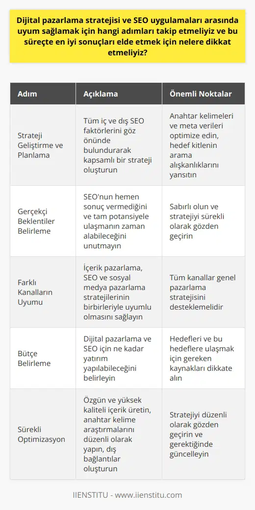 Dijital pazarlama stratejisi ve SEO uygulamalarının uyumlu bir şekilde çalışabilmesi için dikkate alınması gereken birkaç anahtar nokta vardır. Öncelikle, strateji geliştirme ve planlama süreci, bütün iç ve dış SEO faktörlerini göz önünde bulundurmalıdır. Bu, belirli anahtar kelimelerin ve metaveri optimize edilmesiyle başlamalıdır. Anahtar kelimeler, belirli hedeflediğimiz demografiğin aramalarını yansıtmalıdır ve içeriğimizi bu anahtar kelimeler etrafında oluşturmalıyız.  Beklentileri belirlerken gerçekçi olmamız gerekiyor. SEOnun hemen sonuç vermediğini hatırlamak önemlidir. Çoğu durumda, SEO stratejisi yerine gelememesi ve tam bir potansiyele ulaşabilmesi birkaç ay alabilir. Bu süreç boyunca sabırlı olmak ve sürekli olarak stratejimizi gözden geçirmek esastır.  Ayrıca, dijital pazarlama stratejimizin çeşitli kanallar üzerinden uyumlu bir şekilde yürütüldüğünden emin olmamız gerekiyor. Örneğin, içerik pazarlama stratejimizın, SEO stratejimize ve sosyal medya pazarlama çabalarımıza uyması gerekiyor. Tüm bu farklı kanallar birbirleriyle uyumlu olmalı ve genel pazarlama stratejimizi desteklemelidir.  Bütçeyi dikkate alarak,   nin dijital pazarlama ve SEO için ne kadar yatırım yapabileceğini belirlemek de önemlidir. Bütçe belirleme sürecinde, dijital pazarlama ve SEO hedeflerimizi ve bu hedeflere ulaşmak için ne kadar kaynak gerektiğini dikkate almalıyız.  Sonuç olarak, SEO ve dijital pazarlama, nizin online varlığını optimize etmek ve dijital pazarda daha iyi bir konum elde etmek için birlikte çalışmalıdır. Bu süreçte özgün ve yüksek kaliteli içerik üretmek, anahtar kelime araştırmalarını düzenli olarak yapmak, site dışı SEO için dış linkler oluşturmak ve düzenli olarak stratejimizi gözden geçirmek önemlidir.
