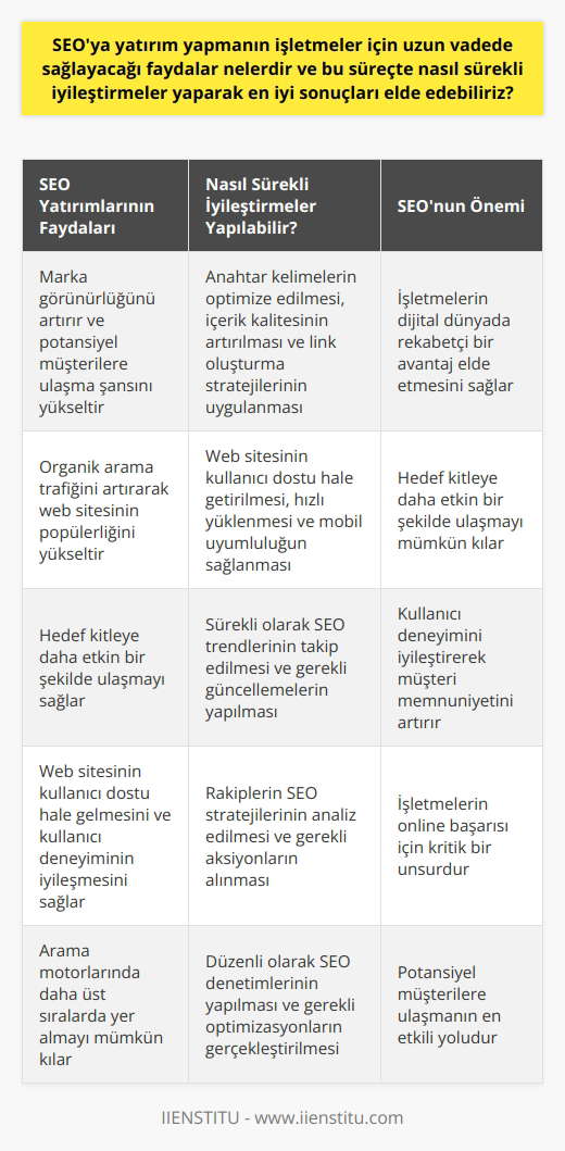 SEOya yatırım yapmanın işletmeler için uzun vadede sağlayacağı faydaları çeşitli şekillerde karşımıza çıkar. Bu faydaların başında marka görünürlüğünün artmasını sağlayarak, müşteri çekme ve potansiyel müşterilere ulaşma şansını artırmak gelir. SEO yatırımları, zaman içinde daha yüksek organik arama trafiği çekerek web sitesinin popülerliğini artırır. Bu da işletmelerin online dünyada rekabetçi bir avantaj elde etmesine yardımcı olur.  Daha fazla trafiği çekmenin yanı sıra, SEO yatırımları, işletmelerin hedef kitlelerine daha etkin bir şekilde ulaşmalarını sağlar. Anahtar kelimeler, içerik kalitesi ve link oluşturma stratejileri doğru şekilde uygulandığında işletmeler, tam olarak ilgilendikleri ve alıcılara dönüşme olasılığı daha yüksek olan kişilere ulaşabilirler. Ele alınan   , hedef kitlenin bulunduğu online ortamda işletmenin görünürlüğünü artırır ve web sitesine daha fazla kaliteli trafik çeker.  Bunların yanında, SEOyı doğru bir şekilde uygulamak, web sitesini kullanıcı dostu hale getirir. Daha hızlı yüklenen, daha kolay navigasyon sağlayan ve mobil cihazlarda düzgün çalışan bir web sitesi, kullanıcıların siteye daha uzun süre kalmasını ve daha çok sayfa ziyaret etmesini sağlar. Sonuç olarak, kullanıcı deneyimi iyileştirilmiş ve kullanıcı memnuniyeti artmış olur.  SEO uygulamaları ve sürekli iyileştirmeler yapmanın, işletmelerin dijital dünyada daha etkin ve başarılı olmalarını sağlamak için kritik öneme sahip olduğunu söyleyebiliriz. Bu süreçte yapılan değişiklikler ve iyileştirmeler, işletmelerin arama motorlarında daha üst sıralarda yer almasını ve hedef kitleleriyle daha etkili bir şekilde etkileşim kurmasını sağlar. SEO, işletmelerin potansiyel alıcılarına ulaşabilmelerinin en etkili yoludur ve bu da işletmenin çevrimiçi ortamda görünür olmasının ve başarılı olmasının en kesin yoludur.   Kısacası, SEO yatırımları işletmelerin online başarısı için kritik bir unsurdur. Doğru olarak uygulandığında, işletmelerin dijital dünyada rekabetçi bir avantaj elde etmesini, hedef kitlelerine ulaşmasını ve daha fazla müşteri çekmesini sağlar. Bu nedenle, işletmelerin ne yatırım yapmalarını ve sürekli olarak iyileştirmeler yapmalarını önemle tavsiye ederiz.