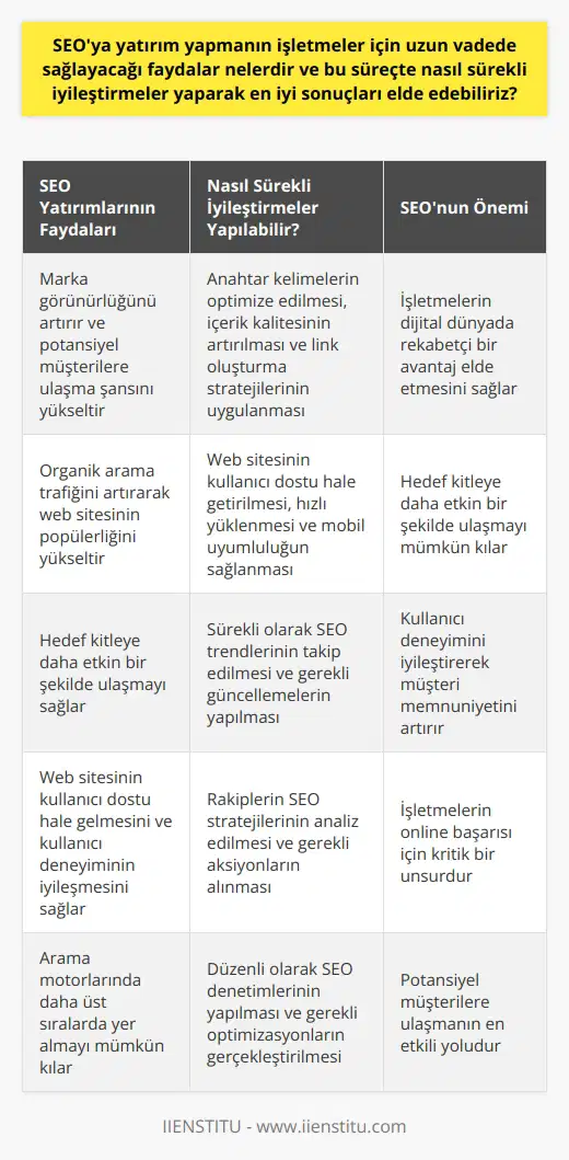SEOya yatırım yapmanın işletmeler için uzun vadede sağlayacağı faydaları çeşitli şekillerde karşımıza çıkar. Bu faydaların başında marka görünürlüğünün artmasını sağlayarak, müşteri çekme ve potansiyel müşterilere ulaşma şansını artırmak gelir. SEO yatırımları, zaman içinde daha yüksek organik arama trafiği çekerek web sitesinin popülerliğini artırır. Bu da işletmelerin online dünyada rekabetçi bir avantaj elde etmesine yardımcı olur. Daha fazla trafiği çekmenin yanı sıra, SEO yatırımları, işletmelerin hedef kitlelerine daha etkin bir şekilde ulaşmalarını sağlar. Anahtar kelimeler, içerik kalitesi ve link oluşturma stratejileri doğru şekilde uygulandığında işletmeler, tam olarak ilgilendikleri ve alıcılara dönüşme olasılığı daha yüksek olan kişilere ulaşabilirler. Ele alınan , hedef kitlenin bulunduğu online ortamda işletmenin görünürlüğünü artırır ve web sitesine daha fazla kaliteli trafik çeker. Bunların yanında, SEOyı doğru bir şekilde uygulamak, web sitesini kullanıcı dostu hale getirir. Daha hızlı yüklenen, daha kolay navigasyon sağlayan ve mobil cihazlarda düzgün çalışan bir web sitesi, kullanıcıların siteye daha uzun süre kalmasını ve daha çok sayfa ziyaret etmesini sağlar. Sonuç olarak, kullanıcı deneyimi iyileştirilmiş ve kullanıcı memnuniyeti artmış olur. SEO uygulamaları ve sürekli iyileştirmeler yapmanın, işletmelerin dijital dünyada daha etkin ve başarılı olmalarını sağlamak için kritik öneme sahip olduğunu söyleyebiliriz. Bu süreçte yapılan değişiklikler ve iyileştirmeler, işletmelerin arama motorlarında daha üst sıralarda yer almasını ve hedef kitleleriyle daha etkili bir şekilde etkileşim kurmasını sağlar. SEO, işletmelerin potansiyel alıcılarına ulaşabilmelerinin en etkili yoludur ve bu da işletmenin çevrimiçi ortamda görünür olmasının ve başarılı olmasının en kesin yoludur. Kısacası, SEO yatırımları işletmelerin online başarısı için kritik bir unsurdur. Doğru olarak uygulandığında, işletmelerin dijital dünyada rekabetçi bir avantaj elde etmesini, hedef kitlelerine ulaşmasını ve daha fazla müşteri çekmesini sağlar. Bu nedenle, işletmelerin ne yatırım yapmalarını ve sürekli olarak iyileştirmeler yapmalarını önemle tavsiye ederiz.