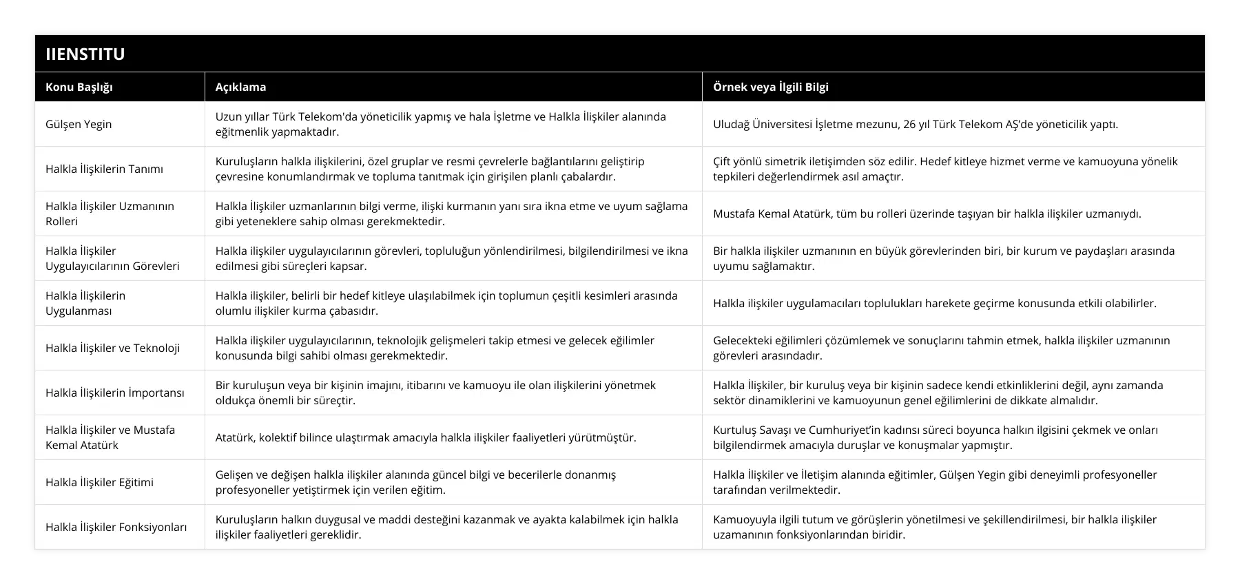 Gülşen Yegin, Uzun yıllar Türk Telekom'da yöneticilik yapmış ve hala İşletme ve Halkla İlişkiler alanında eğitmenlik yapmaktadır, Uludağ Üniversitesi İşletme mezunu, 26 yıl Türk Telekom AŞ’de yöneticilik yaptı, Halkla İlişkilerin Tanımı, Kuruluşların halkla ilişkilerini, özel gruplar ve resmi çevrelerle bağlantılarını geliştirip çevresine konumlandırmak ve topluma tanıtmak için girişilen planlı çabalardır, Çift yönlü simetrik iletişimden söz edilir Hedef kitleye hizmet verme ve kamuoyuna yönelik tepkileri değerlendirmek asıl amaçtır, Halkla İlişkiler Uzmanının Rolleri, Halkla İlişkiler uzmanlarının bilgi verme, ilişki kurmanın yanı sıra ikna etme ve uyum sağlama gibi yeteneklere sahip olması gerekmektedir, Mustafa Kemal Atatürk, tüm bu rolleri üzerinde taşıyan bir halkla ilişkiler uzmanıydı , Halkla İlişkiler Uygulayıcılarının Görevleri, Halkla ilişkiler uygulayıcılarının görevleri, topluluğun yönlendirilmesi, bilgilendirilmesi ve ikna edilmesi gibi süreçleri kapsar, Bir halkla ilişkiler uzmanının en büyük görevlerinden biri, bir kurum ve paydaşları arasında uyumu sağlamaktır, Halkla İlişkilerin Uygulanması, Halkla ilişkiler, belirli bir hedef kitleye ulaşılabilmek için toplumun çeşitli kesimleri arasında olumlu ilişkiler kurma çabasıdır, Halkla ilişkiler uygulamacıları toplulukları harekete geçirme konusunda etkili olabilirler, Halkla İlişkiler ve Teknoloji, Halkla ilişkiler uygulayıcılarının, teknolojik gelişmeleri takip etmesi ve gelecek eğilimler konusunda bilgi sahibi olması gerekmektedir, Gelecekteki eğilimleri çözümlemek ve sonuçlarını tahmin etmek, halkla ilişkiler uzmanının görevleri arasındadır, Halkla İlişkilerin İmportansı, Bir kuruluşun veya bir kişinin imajını, itibarını ve kamuoyu ile olan ilişkilerini yönetmek oldukça önemli bir süreçtir, Halkla İlişkiler, bir kuruluş veya bir kişinin sadece kendi etkinliklerini değil, aynı zamanda sektör dinamiklerini ve kamuoyunun genel eğilimlerini de dikkate almalıdır, Halkla İlişkiler ve Mustafa Kemal Atatürk, Atatürk, kolektif bilince ulaştırmak amacıyla halkla ilişkiler faaliyetleri yürütmüştür, Kurtuluş Savaşı ve Cumhuriyet’in kadınsı süreci boyunca halkın ilgisini çekmek ve onları bilgilendirmek amacıyla duruşlar ve konuşmalar yapmıştır, Halkla İlişkiler Eğitimi, Gelişen ve değişen halkla ilişkiler alanında güncel bilgi ve becerilerle donanmış profesyoneller yetiştirmek için verilen eğitim, Halkla İlişkiler ve İletişim alanında eğitimler, Gülşen Yegin gibi deneyimli profesyoneller tarafından verilmektedir, Halkla İlişkiler Fonksiyonları, Kuruluşların halkın duygusal ve maddi desteğini kazanmak ve ayakta kalabilmek için halkla ilişkiler faaliyetleri gereklidir, Kamuoyuyla ilgili tutum ve görüşlerin yönetilmesi ve şekillendirilmesi, bir halkla ilişkiler uzamanının fonksiyonlarından biridir