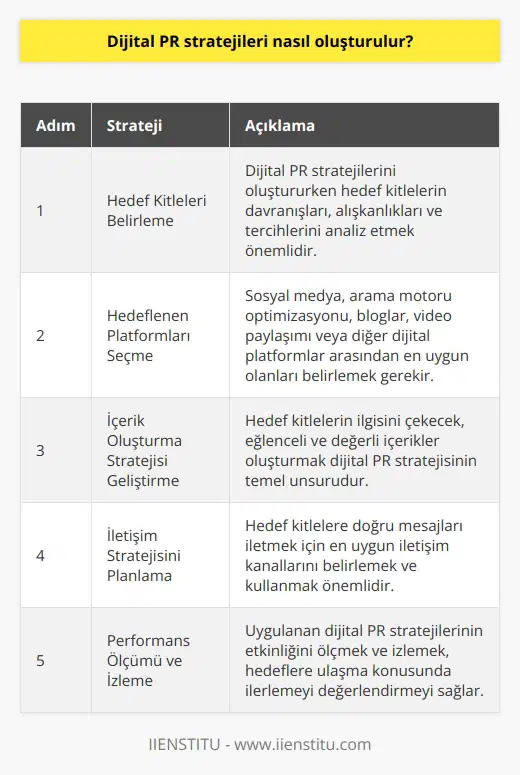 1. Hedef kitlelerinizi belirleyin. Dijital PR stratejilerinizi oluştururken, hedef kitlelerinizi belirlemelisiniz. Hedef kitlenizin davranışları, alışkanlıkları ve tercihlerini öğrenmeye çalışın.  2. Hedeflenen platformları belirleyin. Dijital PR stratejilerinizi tasarlarken, hedeflenen platformları belirlemelisiniz. Örneğin, sosyal medya, arama motoru optimizasyonu, bloglar, video paylaşımı veya diğer dijital platformlar.  3. İçerik oluşturma stratejisini belirleyin. İçerik oluşturma stratejinizi belirleyin. Hedef kitlelerinizin ilgisini çekmek için çekici, eğlenceli ve değerli içerikler oluşturmalısınız.  4. İletişim stratejisini belirleyin. Dijital PR stratejinizi oluştururken, iletişim stratejilerinizi belirlemelisiniz. Hedef kitlelerinize doğru iletişim kurmak için uygun kanalları kullanmalısınız.  5. Performansı izleyin. Uyguladığınız dijital PR stratejilerinin etkinliğini izleyin ve ölçün. Bu sayede hedeflerinize ne kadar yaklaştığınızı görebilirsiniz.