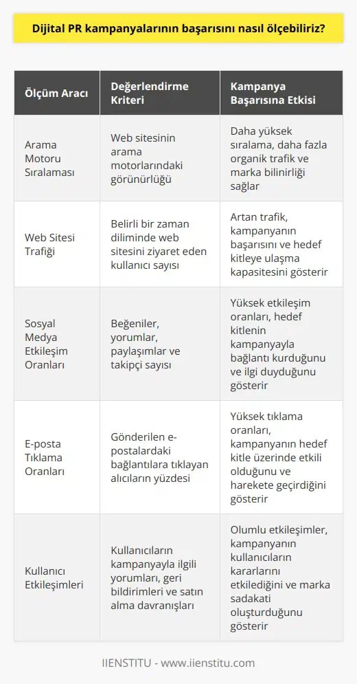 Dijital PR kampanyalarının başarısını ölçmek için, ortaya çıkan tüm sonuçların sürekli izlenmesi ve değerlendirilmesi gerekir. Ölçümler, hedef kitle üzerindeki etkilerin ve kampanyanın gücünün anlık olarak değerlendirilmesine yardımcı olacaktır. Ölçümler, kampanyaların başarısının ne kadar olduğunu tespit etmek için kullanılan çeşitli çevrimiçi araçları da kapsamalıdır. Bunlar, arama motoru sıralaması ve web sitesi trafiği gibi web sitesi performansını değerlendirmek için kullanılan araçlar; sosyal medya platformlarındaki etkileşim oranları ve etki alanı; e-posta tıklama oranları ve ortalama gözden geçirme süresi; görünümler, paylaşımlar ve yorumlar gibi sosyal medya paylaşımlarını değerlendirmek için kullanılan araçlar; ve kullanıcıların satın alma kararlarını etkilemeye yardımcı olan etkileşimleri ölçmek için kullanılan araçlar olabilir.
