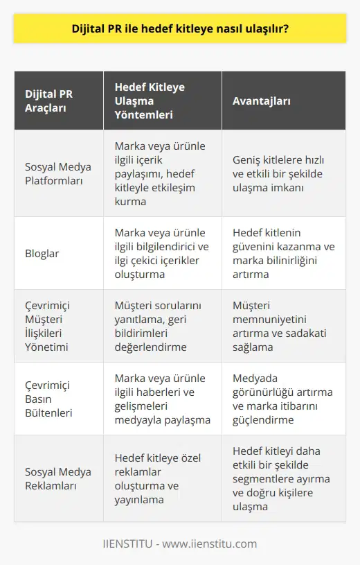 Dijital PR, hedef kitleye ulaşmak için çeşitli dijital kanalları kullanarak bir markayı ya da ürünü tanıtmak amacıyla kullanılan bir pazarlama aracıdır. Bu kanallar arasında sosyal medya platformları, sosyal paylaşım siteleri ve bloglar yer almaktadır. Dijital PR, hedef kitleye markanın veya ürünün avantajlarını ve özelliklerini daha etkili bir şekilde sunmak için kullanılan bir yöntemdir. Dijital PR, hedef kitleye ulaşmak için çok sayıda araç ve strateji kullanabilir. Bunlar arasında çeşitli sosyal medya platformlarından sorumlu olmak, çevrimiçi müşteri ilişkileri yönetmek, müşteri hizmetleri sağlamak ve çevrimiçi basın bültenleri göndermek sayılabilir.