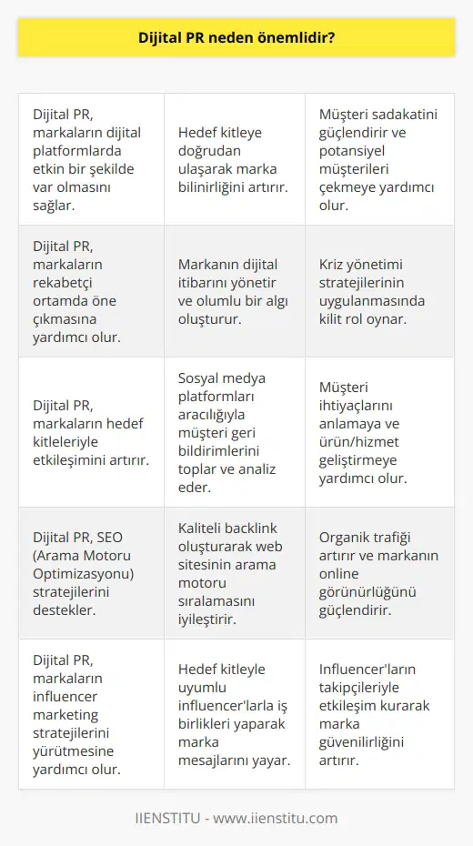 Dijital PR, bir marka veya işletme için önemli bir araçtır, çünkü dijital platformlar üzerinden etkileşim sağlanması ve marka bilinirliğinin artırılması mümkündür. Dijital PR, marka veya işletme hakkında etkili bir şekilde müşterilere ve potansiyel müşterilere mesaj iletmek için kullanılabilir. Dijital PR, markaların geliştirilmesine, müşteriye ulaşmasına ve müşteriye ulaşmasıyla oluşturulan ticari fırsatların genişletilmesine yardımcı olur. Ayrıca, dijital PR, potansiyel müşterilere markanın farkındalığını artırmak ve müşteri sadakatini arttırmak için kullanılabilecek önemli bir stratejidir.