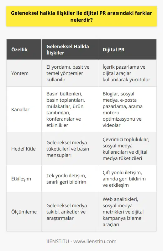 Geleneksel halkla ilişkiler ile dijital PR arasındaki farklar şunlardır:   Geleneksel Halkla İlişkiler:  -Geleneksel halkla ilişkiler, haberlerin, mesajların ve kampanyaların insanların karşısına çıkacağı basit, temel ve el yordamı yöntemleri ile yürütülür.  -Geleneksel halkla ilişkiler, basın bültenleri, basın toplantıları, basın konferansları, mülakatlar, ürün tanıtımları, konferanslar, etkinlikler gibi çeşitli etkinliklerin desteklenmesi ve sağlanması için kullanılır.  Dijital PR:  -Dijital PR, haberleri, mesajları ve kampanyaları çevrimiçi ortamda ve sosyal medya ağları üzerinden yaymak için kullanılan içerik pazarlama ve dijital   ni kullanarak yürütülür.  -Dijital PR, blog yazıları, sosyal medya gönderileri, sosyal reklamlar, e-posta pazarlama, arama motoru optimizasyonu ve videolar gibi çeşitli teknikler kullanılarak desteklenir.