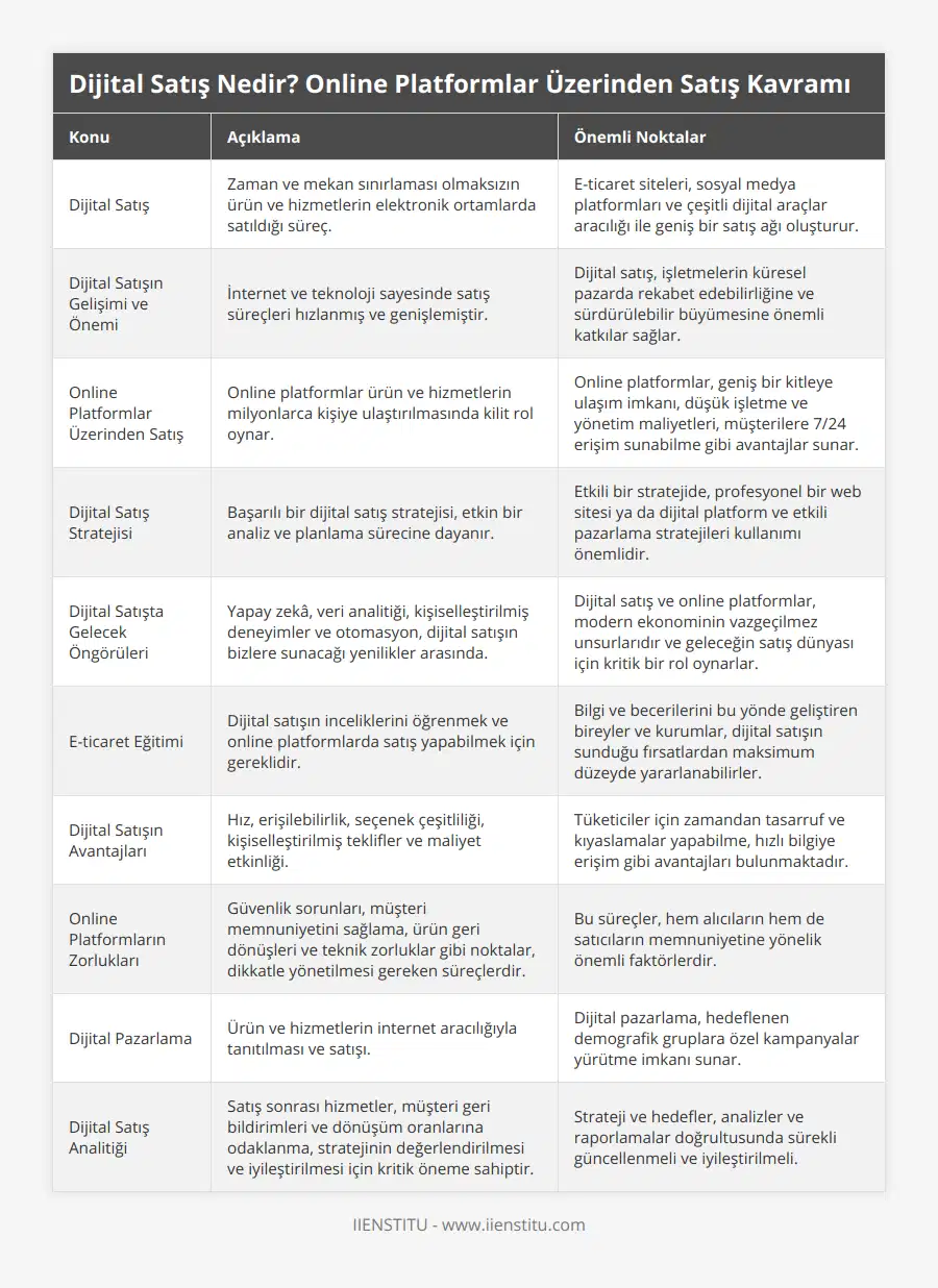 Dijital Satış, Zaman ve mekan sınırlaması olmaksızın ürün ve hizmetlerin elektronik ortamlarda satıldığı süreç, E-ticaret siteleri, sosyal medya platformları ve çeşitli dijital araçlar aracılığı ile geniş bir satış ağı oluşturur, Dijital Satışın Gelişimi ve Önemi, İnternet ve teknoloji sayesinde satış süreçleri hızlanmış ve genişlemiştir, Dijital satış, işletmelerin küresel pazarda rekabet edebilirliğine ve sürdürülebilir büyümesine önemli katkılar sağlar, Online Platformlar Üzerinden Satış, Online platformlar ürün ve hizmetlerin milyonlarca kişiye ulaştırılmasında kilit rol oynar, Online platformlar, geniş bir kitleye ulaşım imkanı, düşük işletme ve yönetim maliyetleri, müşterilere 7/24 erişim sunabilme gibi avantajlar sunar, Dijital Satış Stratejisi, Başarılı bir dijital satış stratejisi, etkin bir analiz ve planlama sürecine dayanır, Etkili bir stratejide, profesyonel bir web sitesi ya da dijital platform ve etkili pazarlama stratejileri kullanımı önemlidir, Dijital Satışta Gelecek Öngörüleri, Yapay zekâ, veri analitiği, kişiselleştirilmiş deneyimler ve otomasyon, dijital satışın bizlere sunacağı yenilikler arasında, Dijital satış ve online platformlar, modern ekonominin vazgeçilmez unsurlarıdır ve geleceğin satış dünyası için kritik bir rol oynarlar, E-ticaret Eğitimi, Dijital satışın inceliklerini öğrenmek ve online platformlarda satış yapabilmek için gereklidir, Bilgi ve becerilerini bu yönde geliştiren bireyler ve kurumlar, dijital satışın sunduğu fırsatlardan maksimum düzeyde yararlanabilirler, Dijital Satışın Avantajları, Hız, erişilebilirlik, seçenek çeşitliliği, kişiselleştirilmiş teklifler ve maliyet etkinliği, Tüketiciler için zamandan tasarruf ve kıyaslamalar yapabilme, hızlı bilgiye erişim gibi avantajları bulunmaktadır, Online Platformların Zorlukları, Güvenlik sorunları, müşteri memnuniyetini sağlama, ürün geri dönüşleri ve teknik zorluklar gibi noktalar, dikkatle yönetilmesi gereken süreçlerdir, Bu süreçler, hem alıcıların hem de satıcıların memnuniyetine yönelik önemli faktörlerdir, Dijital Pazarlama, Ürün ve hizmetlerin internet aracılığıyla tanıtılması ve satışı, Dijital pazarlama, hedeflenen demografik gruplara özel kampanyalar yürütme imkanı sunar, Dijital Satış Analitiği, Satış sonrası hizmetler, müşteri geri bildirimleri ve dönüşüm oranlarına odaklanma, stratejinin değerlendirilmesi ve iyileştirilmesi için kritik öneme sahiptir, Strateji ve hedefler, analizler ve raporlamalar doğrultusunda sürekli güncellenmeli ve iyileştirilmeli
