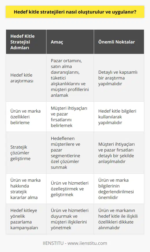 1. Hedef kitle stratejilerinin oluşturulmasında, öncelikle hedef kitle hakkında ayrıntılı bir araştırma yapılmalıdır. Bu araştırma, pazar ortamının, satın alma davranışlarının, tüketici alışkanlıklarının ve müşteri profillerinin anlaşılmasını sağlayacaktır. 2. Hedef kitle stratejilerinin oluşturulmasında, hedef kitle hakkındaki bilgilerin kullanılması sayesinde, ürün ve markayla ilişkili özellikler, müşteri ihtiyaçları ve pazar fırsatları belirlenmelidir. 3. Hedef kitle stratejilerinin oluşturulmasında, müşteri ihtiyaçlarının ve pazar fırsatlarının detaylı bir şekilde anlaşılmasının ardından, hedeflenen müşterilere karşı stratejik çözümler ve hedeflenen pazar segmentlerine yönelik özel çözümler geliştirilmelidir. 4. Hedef kitle stratejilerinin oluşturulmasının ardından, ürün ve marka hakkındaki bilgilerin değerlendirilmesi, ürün ve hizmetlerin özelleştirilmesi gibi stratejik kararlar alınmalıdır. 5. Hedef kitle stratejilerinin uygulanmasında, ürün ve markanın hedef kitle ile ilişkili özellikleri, müşteri ihtiyaçları ve pazar fırsatlarının detaylı bir şekilde anlaşılmasının ardından, ürün ve markalara yönelik özel pazarlama kampanyaları, ürün ve hizmetlerin duyurulması ve müşteri ilişkileri yönetimi gibi konulara önem verilmelidir.
