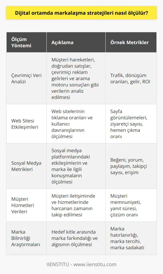 Dijital ortamda markalaşma stratejilerinin ölçülmesi, müşteri hareketleri, doğrudan satışlar, çevrimiçi reklam gelirleri ve arama motoru sonuçları gibi çevrimiçi verileri kullanarak gerçekleştirilir. Ayrıca, web sitelerinin tıklama oranları ve sosyal medya etkileşimleri de ölçülmektedir. Ayrıca, müşteri iletişiminde ve hizmetlerinde ne kadar zaman harcandığını takip ederek, marka bağlılığının ne kadar yüksek olduğunu ölçmek mümkündür.