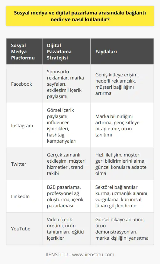 Sosyal medya ve dijital pazarlama arasındaki bağlantı, sosyal medya platformlarının dijital pazarlama stratejileri yürütmek için kullanılmasıdır. Sosyal medya, markaların müşterileriyle iletişim kurmak, ürünlerini tanıtmak, marka bilinirliğini artırmak ve markayı satın almaya teşvik etmek için kullanılan bir araçtır. Dijital pazarlama, ürünleri ve hizmetleri pazarlayan bir markanın, web sitesi, e-posta, sosyal medya ve üçüncü taraf platformlar üzerinden müşterilere ulaşmasını sağlayan bir strateji olarak tanımlanır. Sosyal medya ve dijital pazarlama arasındaki bağlantının en önemli yararlarından biri, müşterilerin markalarla etkileşim kurmalarını, ürünlerini ve hizmetlerini ele almalarını ve markalarla iletişim kurmalarını kolaylaştırmaktır. Markalar, sosyal medyayı dijital pazarlama stratejileriyle örtüşen farklı çözümlerle kullanabilir. Bunlar arasında, müşterilerle kurulan etkileşimleri arttırmak, marka bilinirliğini artırmak, müşteri temelli çözümler geliştirmek ve müşteri sadakatini arttırmak sayılabilir.