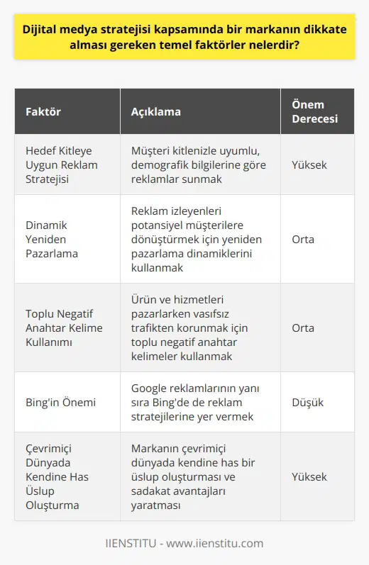 Dijital Medya Stratejisi Kapsamında Dikkate Alınması Gereken Faktörler Günümüzde alışveriş döngüsünün çoğunlukla dijital ortamda başlaması, markaların mevcut ve potansiyel kitleleri ile sürekli iletişim içerisinde olmasına mecbur bırakmaktadır. Dijital dünya, pazarlamanın bir diğer amacı olan iletişime dolaylı olarak etkileşimi de ekleyerek yoluna devam eder. Bu bağlamda, dijital medya stratejisi kapsamında bir markanın dikkate alması gereken temel faktörler şu şekilde sıralanabilir: Hedef Kitleye Uygun Reklam Stratejisi Belirleme Reklama çıkmadan önce, müşteri kitlenizle uyumunu kontrol etmek ve onlara hedeflenen demografik bilgilerine göre reklamları sunmak önemlidir. Böylece doğru müşteriyi çekme şansınızı artırabilirsiniz. Dinamik Yeniden Pazarlama Kullanarak Potansiyel Alıcıları Geri Kazanma Reklamınızı izleyen her kişi, müşteriniz olma potansiyeli taşır. Eğer reklamınızla sitenize müşteriyi ziyaret ettirebilmişseniz, yeniden pazarlama dinamiklerini kullanarak mevcut müşteriniz haline getirme şansınız bulunmaktadır. Toplu Negatif Anahtar Kelime Kullanımı Belirlenen sözcükleri yeniden düzenleyerek toplu negatif anahtar kelimelerle yüklü CSV dosyası yaratmak ve bu negatif kelimeleri kullanarak ürün ve hizmetlerinizi pazarlarken vasıfsız trafikten kendinizi koruyabilirsiniz. Bingin Önemi Arama pazarlamacılarının çoğunluğu için Google reklamları öncelikli olsa da, Bing de %30 kullanıcı ortalama gelirini özgün marka pazarlama stratejisinden almaktadır. Bu nedenle, Bing de reklam stratejilerinize dahil etmeniz faydalı olacaktır. Çevrimiçi Dünyada Kendine Has Üslup Oluşturma Çevrimdışı dünyada billboard reklamları, otobüslerde reklam yayınlamak gibi yöntemler pratikte hızlı görünse de, günümüz dünyasında dijital ortamda yaratılmaya çalışılan sadakat avantajları daha büyük öneme sahiptir. Dolayısıyla, markanızın çevrimiçi dünyada da kendine has bir üslup oluşturması gerekmektedir. Sonuç olarak, dijital medya stratejisi kapsamında bir markanın dikkate alması gereken temel faktörler; hedef kitleye uygun reklam stratejisi belirleme, dinamik yeniden pazarlama kullanarak potansiyel alıcıları geri kazanma, toplu negatif anahtar kelime kullanımı, Bingin önemini göz önünde bulundurma ve çevrimiçi dünyada kendine has üslup oluşturma şeklinde özetlenebilir. Bu faktörleri dikkate alarak başarılı bir dijital medya stratejisi oluşturabilir ve markanızı daha geniş kitlelere ulaştırabilirsiniz.