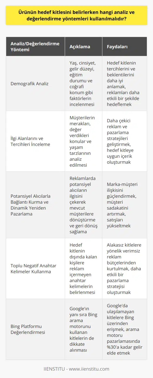 Hedef Kitle Analizi ve Değerlendirme Yöntemleri Günümüzde alışveriş döngüsünün çoğunlukla çevrimiçi başlaması ve dijital dünyadaki sürekli iletişim, markaların hedef kitlelerini doğru belirlemelerini ve buna uygun stratejiler geliştirmelerini zorunlu kılmaktadır. Ürünün hedef kitlesini belirlerken kullanılması gereken analiz ve değerlendirme yöntemleri şunlardır: Demografik Analiz: Reklamları hedef kitleye ulaştırırken, demografik değişkenler dikkate alınmalıdır. Yaş, cinsiyet, gelir düzeyi, eğitim durumu ve coğrafi konum gibi faktörler hedef kitlenin tercihlerini ve beklentilerini belirlemede etkilidir. İlgi Alanlarını ve Tercihleri İnceleme: Müşteri ilgi alanları ve yaşam tarzları, hedef kitle seçimi için önemli unsurlardır. Merakları ve değer verdikleri konulara göre doğru hedef kitle belirlenip, daha çekici reklam ve pazarlama stratejileri geliştirilebilir. Potansiyel alıcılarla Bağlantı Kurma ve Dinamik Yeniden Pazarlama: Reklamlarda potansiyel alıcıların ilgisini çekmek ve onları mevcut müşterilere dönüştürmek önemlidir. Dinamik yeniden pazarlama kullanarak geri dönüş sağlanabilir ve marka-müşteri ilişkisi güçlendirilebilir. Toplu negatif anahtar kelimeler kullanarak vasıfsız trafikten kaçınma: Hedef kitlenin dışında kalan kişilere reklam içermeyen toplu negatif anahtar kelimeler ile daha etkili bir pazarlama stratejisi oluşturmak mümkündür. Bu sayede alakasız kitlelere yönelik verimsiz reklam bütçelerinden kurtulunabilir. Bing-platformu Değerlendirmesi: Arama pazarlamacıları için Google ile beraber Bingi de dikkate almak büyük önem taşır. Bing kullanan kullanıcılar, arama motoru pazarlamasında önemli bir kitlesi olup, %30 gelir elde edebilir. Bu sayede Googleda ulaşılamayan kitlelere Bing üzerinden ulaşılabilmektedir. Sadakat Avantajları Yaratma: Çevrimiçi dünyada marka sadakati oluşturmak ve müşteri sadakatini korumak, uzun vadede ayakta kalmak için gereklidir. Memnun kalmış müşterilerin geri dönmesi tesadüfi reklamlardan değil; süreklilik, güvenilirlik ve kaliteli hizmet sağlayan markalardan kaynaklanmaktadır. Sonuç olarak, ürünün hedef kitlesini belirlerken detaylı analiz ve değerlendirme yöntemleri ile doğru stratejiler oluşturularak daha verimli bir pazarlama süreci yürütülebilir. Bu sayede markalar, daha geniş ve potansiyel kitlelere ulaşarak başarı olasılıklarını artırabilirler.