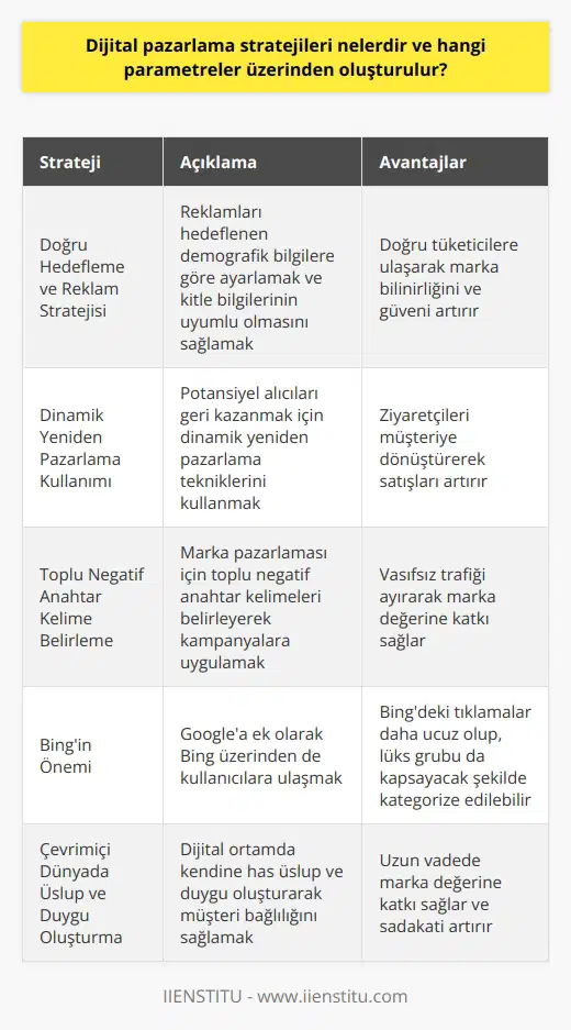 Dijital Pazarlama Stratejileri ve Parametreler Günümüzde alışveriş dünyası dijital ortama kaymış ve markaların mevcut ve potansiyel kitleleri ile sürekli iletişim içerisinde olması gerekmektedir. Bu bağlamda, dijital pazarlama stratejileri ve bunların oluşturulduğu parametreler büyük önem taşımaktadır. İşte, bu parametreler ve stratejiler hakkında bilgi. Doğru Hedefleme ve Reklam Stratejisi Dijital dünyada, hedefe uygun reklam ve doğru müşteriyi çekmek önemlidir. Reklamları hedeflenen demografik bilgilere göre hedeflemek ve alanda reklam verilirken kitle bilgilerinin tamamının buna uygun olmasına dikkat etmek gerekmektedir. Bu sayede, doğru tüketicilere ulaşarak marka bilinirliğine güven sağlanır. Dinamik Yeniden Pazarlama Kullanımı Potansiyel alıcıları geri almak için dinamik yeniden pazarlamayı kullanmak stratejik öneme sahiptir. Reklamlarını izleyen her kişi müşteri olma potansiyeli taşır ve müşteriyi sitenize ziyaret ettirerek yeniden pazarlama dinamikleriyle mevcut müşteri haline getirilebilir. Toplu Negatif Anahtar Kelime Belirleme Markanızı pazarlamak için toplu negatif anahtar kelimeleri belirleyerek bunları bir CSV dosyasında toplamak ve istenilen sayıda kampanyayı bu negatif kelimeleri kullanarak uygulamak marka değerine katkı sağlar. Bu sayede, mal ve hizmetleri pazarlarken vasıfsız trafik ayrıştırılmış olacaktır. Bingin Önemi Arama pazarlamacılığında, Bingin %30 kullanıcı ortalama gelirini özgün marka pazarlama stratejisinden almak önemlidir. Google tarafından ulaşılamayan kişilere Bing üzerinden ulaşarak marka değerini artırabilir. Ayrıca, Bingde yapılan tıklamalar genellikle AdWordse göre daha ucuzdur ve lüks grubu da kapsayacak şekilde kategorize edebilir. Çevrimiçi Dünyada Üslup ve Duygu Oluşturma Çevrimiçi dünyada da kendine has üslup ve duygu oluşturmak, müşteri bağlılığı ve sadakati açısından önemlidir. Çevrimdışı dünyada rastgele yapılan reklam çalışmalarının etkisi sınırlı kalırken, dijital dünyadaki duygu ve sadakat avantajları uzun vadede marka değerine katkı sağlar.