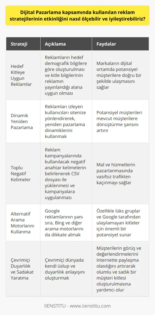 Dijital Pazarlama Stratejilerinin Etkinliğini Ölçme ve İyileştirme Dijital pazarlama, günümüzde alışveriş döngüsünün büyük ölçüde başladığı ve bu nedenle markaların mevcut ve potansiyel kitleleriyle sürekli iletişim kurması gerektiği bir alan olarak öne çıkmaktadır. Dijital reklam stratejilerinin etkinliğini ölçebilmek ve iyileştirebilmek için belirli yöntemler uygulanmalıdır. Hedefe Uygun Reklam ile Müşteri Çekme Reklamların hedef demografik bilgilere göre oluşturulması ve kitle bilgilerinin reklamın yayınlandığı alana uygun olması, markaların dijital ortamda potansiyel müşterilere doğru bir şekilde ulaşmasına imkan tanır. Dinamik Yeniden Pazarlama Kullanımı Reklamları izleyen her kişi, potansiyel bir müşteridir. Bu nedenle, reklamınızla kullanıcıları sitenize yönlendirebilmişseniz, yeniden pazarlama dinamiklerini kullanarak bu potansiyel müşterileri mevcut müşterilere dönüştürme şansınız artar. Toplu Negatif Kelimelerle Vasıfsız Trafikten Kurtulun Reklam kampanyalarında kullanılacak negatif anahtar kelimelerin belirlenerek CSV dosyası ile yüklenmesi ve bu negatif kelimelerin kampanyalara uygulanması sayesinde, mal ve hizmetlerin pazarlanmasında vasıfsız trafikten kaçınılması sağlanır. Bingi Göz Ardı Etmeyin Google reklamlarının yanı sıra, Bing ve diğer arama motorları da dikkate alınmalıdır. Bing, özellikle lüks gruplar ve Google tarafından ulaşılamayan kitleler için önemli bir potansiyel sunar. Çevrimiçi Duyarlılık ve Sadakat Avantajı Yaratma Dijital ortamdaki reklam stratejilerinin etkinliğini artırmak için çevrimdışı reklam yöntemlerine ek olarak, çevrimiçi dünyada kendi üslup ve duyarlılık anlayışının oluşturulması önemlidir. Bu sayede, müşterilerin görüş ve değerlendirmelerini internette paylaşma olasılığı arttığından olumlu ve sadık bir müşteri kitlesi oluşturulabilecektir. Sonuç olarak, dijital pazarlama stratejilerinin etkinliğini ölçebilmek ve iyileştirebilmek amacıyla, hedef uyumlu reklamlar ve müşteri segmentasyonu, dinamik yeniden pazarlama kullanımı, toplu negatif kelimelerle vasıfsız trafikten kurtulma ve alternatif arama motorlarını dikkate alma gibi unsurlara önem verilmelidir.