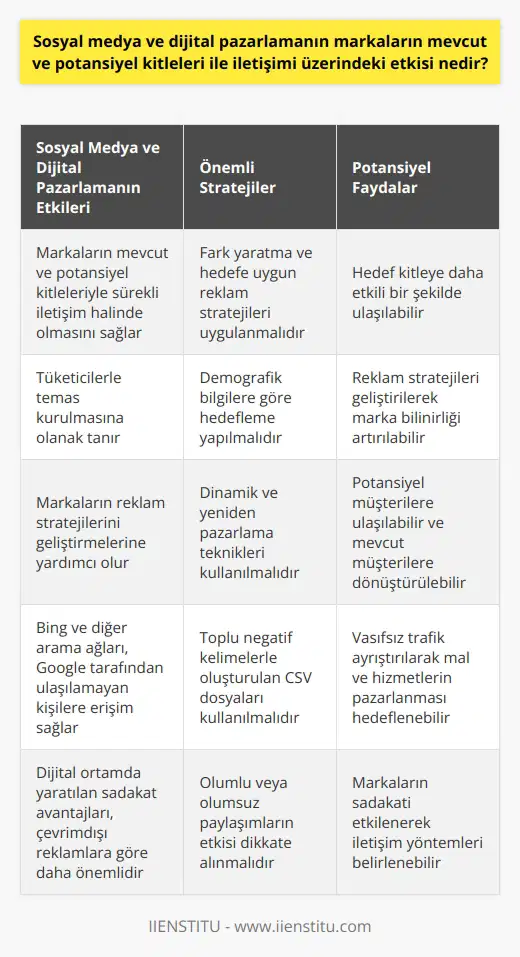 Sosyal Medya ve Dijital Pazarlamanın İletişim Etkisi Günümüzde alışveriş döngüsünün büyük bir kısmı dijital platformlarda başlamaktadır. Bu durum, markaların mevcut ve potansiyel kitleleri ile sürekli iletişim içinde olmasını zorunlu kılmaktad. Sosyal medya ve dijital pazarlama, markaların tüketicilerle temas kurabilmesi için önemli bir araçtır. Bu da, markaların reklam stratejilerini geliştirerek hedef kitleye ulaşmalarını sağlar. Doğru İletişim Stratejileri Yeni bir markanın sosyal medyadaki varlığını belirlemek için belli iletişim stratejileri uygulanması gerekmektedir. Fark yaratma ve hedefe uygun reklam stratejileri ile doğru kitleyi çekmek önemlidir. Demografik bilgilere göre hedefleme yaparak, kitle bilgilerin tamamının reklama uygun olması sağlanmalıdır. Potansiyel Müşterilere Ulaşmak Dijital platformlarda markanızın bilinirliğini artırmak için dinamik ve yeniden pazarlamayı kullanarak potansiyel müşterilere ulaşabilirsiniz. Reklamları izleyen her kişi müşteri adayıdır ve mevcut müşterilere dönüştürülebilir. Toplu negatif kelimelerle oluşturulan CSV dosyaları ile, mal ve hizmetleri pazarlamayı hedefleyerek vasıfsız trafik ayrıştırılabilir. Bing Reklamlarının Önemi Arama pazarlamacıları için Google reklamları öncelikli olsa da, Bing ve diğer ağlar (Yahoo Gemini) tamamlayıcı özelliktedir. Bing, kullanıcıların %30luk bir kısmını kapsamaktadır ve özgün marka pazarlama stratejisi ile Google tarafından ulaşılamayan kişilere ulaşabilir. AdWordse göre daha ucuz olan Bing reklamları, lüks kategoride etkili olabilir. Çevrimdışı Reklamlar ve Sadakat Avantajları Çevrimdışı dünyada billboard reklamları, otobüslerde yayınlanan reklamlar ve TV reklamları hızlı görünse de, günümüzde dijital ortamda yaratılan sadakat avantajları daha önemlidir. İnternette yapılan olumlu ya da olumsuz paylaşımlar markaların sadakatini etkileyecek ve iletişim yöntemlerini belirleyecektir.