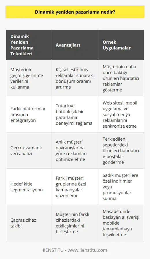 Reklamınızı izleyen her kişi müşteriniz olma potansiyeli taşır. Eğer reklamınızla sitenize müşteriyi ziyaret ettirebilmiş isteniz yeniden pazarlama dinamiklerini kullanarak mevcut müşteriniz haline getirebilme şansınız var demektir.