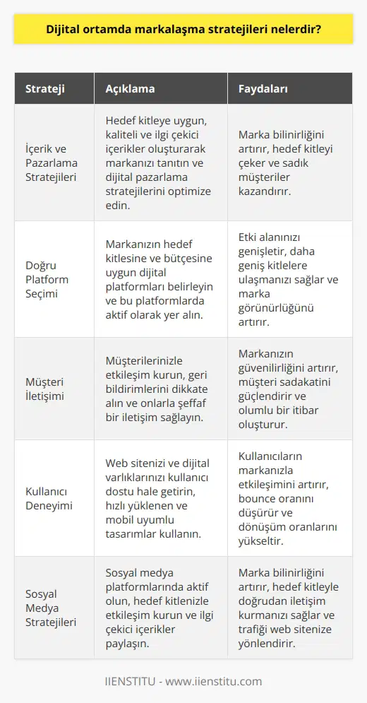 1. İçeriğe ve pazarlama stratejilerine odaklanma: İçeriğinizi ve dijital pazarlama stratejinizi tasarlayarak marka bilinirliğini arttırın. 2. Doğru platformları kullanma: Markanızın hedef kitleleri ve bütçesi doğrultusunda seçtiğiniz dijital platformlar üzerinden etki alanınızı genişletin. 3. Müşteri iletişiminin önemi: Müşteri iletişimi aracılığıyla markanızın güvenilirliğini arttırın. 4. Kullanıcı deneyiminin önemi: Kullanıcı deneyiminizi arttırarak markanızın tanınırlığını artırın. 5. Sosyal medya stratejileri: Sosyal medya platformlarından faydalanarak marka bilinirliğinizi arttırın. 6. Mobil teknolojiler: Mobil teknolojilerinden faydalanarak markanızın tanınırlığını artırın. 7. İçerik yönetimi: İçerik yönetimi aracılığıyla markanızın tanınırlığını artırın. 8. Güncel konulara odaklanma: Güncel olayları değerlendirerek markanızın tanınırlığını arttırın.