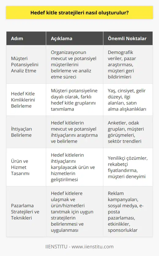 Hedef kitle stratejileri oluşturmak için, bir organizasyonun müşteri potansiyelini analiz etmesi gerekir. Müşteri potansiyeline dayalı olarak, bir organizasyon hedef kitle kimlikleri belirleyebilir. Hedef kitlelerin mevcut ve potansiyel ihtiyaçlarını belirlemek için, bir organizasyon araştırma ve anketler yapabilir. Sonra, hedef kitlelerin ihtiyaçlarını karşılayacak ürün ve hizmetlerin tasarımıyla, hedef kitle stratejileri oluşturulur. Hedef kitlelere ulaşmak için, bir organizasyon oluşturduğu stratejileri uygulayabilir. Hedef kitlelerin hedeflenen ürün ve hizmetleri almalarını sağlamak için, uygun pazarlama stratejileri ve teknikleri kullanılabilir.