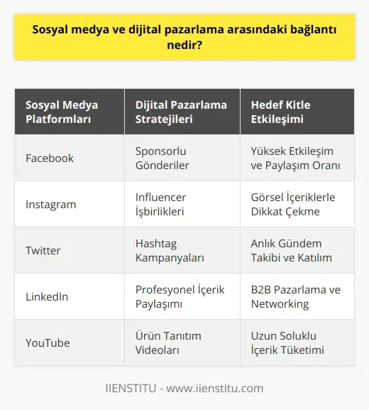 Sosyal medya ve dijital pazarlama arasındaki bağlantı, markaların kullanıcıların dikkatini çekmek ve bağlantılarını kurmak için kullandıkları bir stratejidir. Sosyal medya, markaların potansiyel müşterileriyle etkileşim kurmasına ve kullanıcılarının ihtiyaçlarını anlamasına olanak sağlar. Dijital pazarlama, sosyal medya aracılığıyla markaların kullanıcılarının ilgisini çekmek için kullandıkları stratejilerdir. Dijital pazarlama, sosyal medya platformlarının etkin bir şekilde kullanılmasını sağlayarak markalara kullanıcılarına hedeflenmiş mesajlar gönderme imkanı verir. Böylece, markaların ürün ve hizmetlerini hedefledikleri kullanıcıların görebileceği ve satın alabilecekleri bir platform oluşturulur.