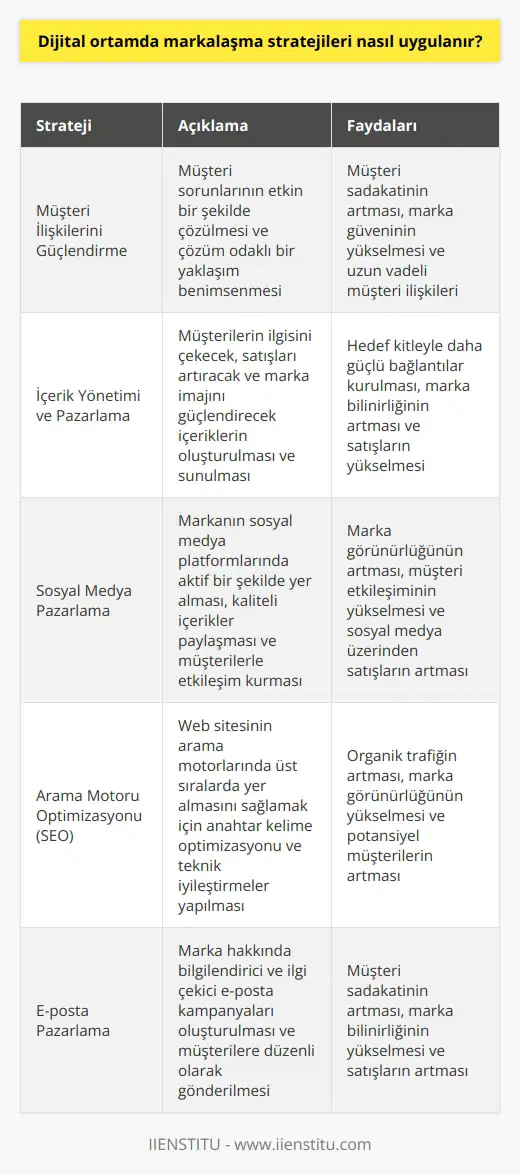 Dijital ortamda markalaşma stratejileri, kullanıcı deneyimini artırmak için etkili ve sürekli olarak uygulanmak zorundadır. Bunun için aşağıdaki adımları izlemelisiniz: 1. Müşteri İlişkilerini Güçlendirme: Müşteri ilişkilerinin güçlendirilmesi, müşteri sadakatini artırmak ve markanın güvenini arttırmak için önemlidir. Müşterilerin karşılaştığı sorunların çözümü için etkili destek sağlayın ve işinizi çözüm odaklı bir şekilde yürütün. 2. İçerik Yönetimi ve Pazarlama: İçerik, kullanıcıların ilgisini çekmek, satışları arttırmak ve marka imajını güçlendirmek için önemlidir. İçerik yönetimi, kullanıcıların hangi tür içeriklerin çekici olduğunu anlamak ve onların aradıklarını anlamak için araştırma yapmakla başlar. İçerikleri cazip ve etkili bir şekilde sunmak, müşterilere kalıcı bir izlenim bırakmak için önemlidir. 3. Sosyal Medya Pazarlama: Sosyal medya, markanın müşterileriyle iletişim kurmasını ve etkileşimini arttırmak için önemli bir araçtır. Sosyal medyada kaliteli ve çekici içerikler paylaşın, markanızın varlığını gösterin ve insanların sizi duymasını sağlayın. 4. SEO (Arama Motoru Optimizasyonu): SEO, arama motorlarında üst sıralara çıkmanızı ve müşterilerin sizi bulmasını sağlamak için önemlidir. SEO araçlarını kullanarak arama motorlarında üst sıralara çıkmaya çalışın ve arama sonuçlarını artırmak için doğru anahtar kelimeleri kullanın. 5. E-posta Pazarlama: E-posta pazarlama, marka bilinirliğini artırmak ve daha fazla satış yapmak için kullanılan etkili bir stratejidir. Rekabetçi ortamda müşterilerin dikkatini çekmek ve müşteri sadakatini arttırmak için markanız hakkında bilgilendirici ve çekici e-posta kampanyaları oluşturun.