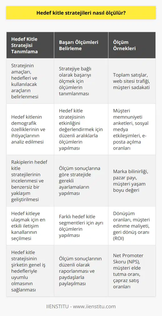 Hedef kitle stratejilerinin etkinliğini ölçmek için, öncelikle hedef kitle stratejisi tanımlanmış olmalıdır. Bu, stratejinin ne amaçladığını, hedeflerin ne olduğunu ve kullanılacak araçların hangileri olduğunu içerir. Daha sonra, başarıyı ölçmek için stratejiye bağlı ölçümler belirlenir. Örneğin, e-ticaret mağazasının hedef kitle stratejisi satışları artırmak için kullanılıyorsa, hedef kitle stratejisinin başarısını ölçmek için toplam satışların ölçülmesi gerekir. Eğer hedef kitle stratejisi web sitelerinin daha fazla trafiğe ulaşmasını amaçlıyorsa, trafik ölçümleri ölçülerek hedef kitle stratejisinin başarısı ölçülmelidir.