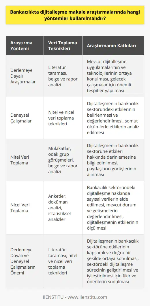 Bankacılıkta dijitalleşme üzerine makale araştırmalarında kullanılması gereken yöntemlerin başında derlemeye dayalı ve deneysel çalışmalar gelmektedir. Derlemeye dayalı araştırmalar, mevcut literatürün incelenerek mevcut dijitalleşme uygulamalarının ve teknolojilerinin ortaya konulmasını sağlar. Deneysel çalışmalar ise dijitalleşmenin bankacılık sektöründeki etkilerini belirlemek ve değerlendirmek için kullanılabilir. Bu tür çalışmalarda olarak nitel ve ler kullanılmalıdır. Nitel Veri Toplama Araştırmacılar, bankacılık sektöründeki dijitalleşme uygulamalarına yönelik gelişmeleri ve uygulamaları anlatan belge ve raporları analiz ederek nitel veri elde edebilirler. Ayrıca, ve müşteriler ile yapılan mülakatlar ve odak grup görüşmeleri ile dijitalleşmenin bankacılık sektörüne etkileri hakkında bilgi toplanabilir. Nicel Veri Toplama Nicel arasında anketler, döküman analizi ve istatistiksel analizler yer almaktadır. Anketlerle ndan ve müşterilerden dijitalleşme hakkındaki düşünceleri ve tecrübeleri doğrultusunda veri elde edilirken, döküman analizi ile sektörü temsil eden belgelerden sayısal veriler elde edilebilir. Ayrıca, istatistiksel analizler ile mevcut durum ve gelişmeler değerlendirilerek dijitalleşmenin bankacılık sektörüne etkilerini ölçmek mümkün olmaktadır. Derlemeye Dayalı Araştırmalar ve Deneysel Çalışmaların Önemi Bankacılıkta dijitalleşme makale araştırmalarında, derlemeye dayalı ve deneysel çalışmaların kullanılması önemlidir çünkü bu yöntemler bankacılık sektörüne etkileri doğrudan ortaya koyar ve yeni bilgi üretilmesine imkan tanır. Derlemeye dayalı araştırmalar ile mevcut literatür incelenerek gelecek çalışmalar için önemli tespitler yapabilirken, deneysel çalışmalar ile dijitalleşmenin etkileri somut ölçümlerle değerlendirilmeye tabi tutulmaktadır. Sonuç olarak, bankacılıkta dijitalleşme makale araştırmalarında, derlemeye dayalı ve deneysel çalışmalar ile nitel ve nicel nin kullanılması, dijitalleşmenin bankacılık sektörüne etkilerinin kapsamlı ve doğru bir şekilde atanmasına katkı sağlar. Bu sayede sektördeki dijitalleşme sürecinin geliştirilmesi ve iyileştirilmesi için fikirler ve öneriler sunulabilir.