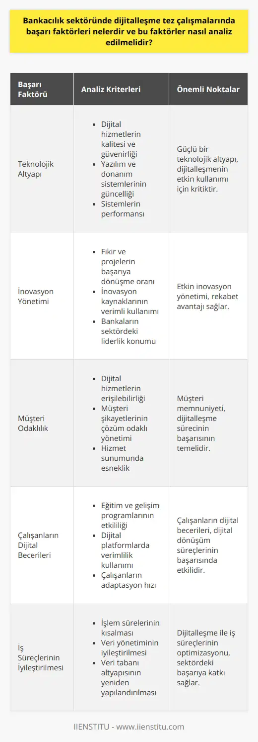 Dijitalleşme ve Bankacılık Sektörü  Bankacılık sektöründe dijitalleşme tez çalışmalarında başarı faktörleri; teknolojik altyapı, inovasyon yönetimi,   , çalışanların dijital becerileri ve iş süreçlerinin iyileştirilmesidir. Bu faktörlerin başarılı bir şekilde analiz edilmesi için söz konusu alanlardaki performans göstergeleri belirlenmeli ve analizler bu göstergelere göre yapılandırılmalıdır.  Teknolojik Altyapı  Dijitalleşmenin bankacılık sektöründe etkili bir şekilde kullanılabilmesi için, güçlü bir teknolojik altyapı gereklidir. Bu altyapının analizinde, bankaların sunduğu dijital hizmetlerin kalitesi ve güvenirliği, kullanılan yazılım ve donanım sistemlerinin güncellik düzeyi ve performansı gibi faktörler göz önünde bulundurulmalıdır.  İnovasyon Yönetimi  Dijital dönüşüm sürecinde inovasyon yönetimi, bankaların rekabet avantajı elde etmesinde önemli bir faktördür. İnovasyon süreçlerinin etkin yönetiminin analizi için, geliştirilen fikir ve projelerin başarıya dönüşme oranı, inovasyon kaynaklarının verimli kullanılması ve bankaların sektörde lider konumda olup olmadığı gibi faktörlerle değerlendirilmelidir.    Dijitalleşme sürecinin başarısının temelini müşterilerin memnuniyeti oluşturmaktadır. Bankaların dijital hizmetlerle müşteri beklentilerini karşılaması ve hizmet kalitesini artırması bu faktörün ölçütlerindendir. Müşteri odaklılığın analizinde, müşteri hizmetlerinin erişilebilirliği, müşteri şikâyet süreçlerinin çözüm odaklı yönetilmesi ve hizmet sunarken esneklik sağlamak gibi unsurlar test edilmelidir.  Çalışanların Dijital Becerileri  Bankacılık çalışanlarının dijital becerilere sahip olmaları ve bu becerileri sürekli geliştirmeleri, sektördeki dijital dönüşüm süreçlerinin başarıya ulaşmasında etkili olmaktadır. Çalışanların dijital becerileri analizinde, eğitim ve gelişim programlarının etkililiği, çalışanların dijital platformlarda verimlilik kullanımı ve adoptasyon hızı gibi unsurlar incelenmelidir.  İş Süreçlerinin İyileştirilmesi  Dijitalleşme sayesinde bankaların iş süreçlerinin daha hızlı, verimli ve maliyet etkin hale getirilmesi, sektördeki başarıya önemli katkı sağlamaktadır. İş süreçlerinin iyileştirilmesine yönelik analizlerde, işlem sürelerinin kısalması, veri yönetiminin iyileştirilmesi ve veri tabanı altyapısının yeniden yapılandırılması gibi faktörler değerlendirilmelidir.