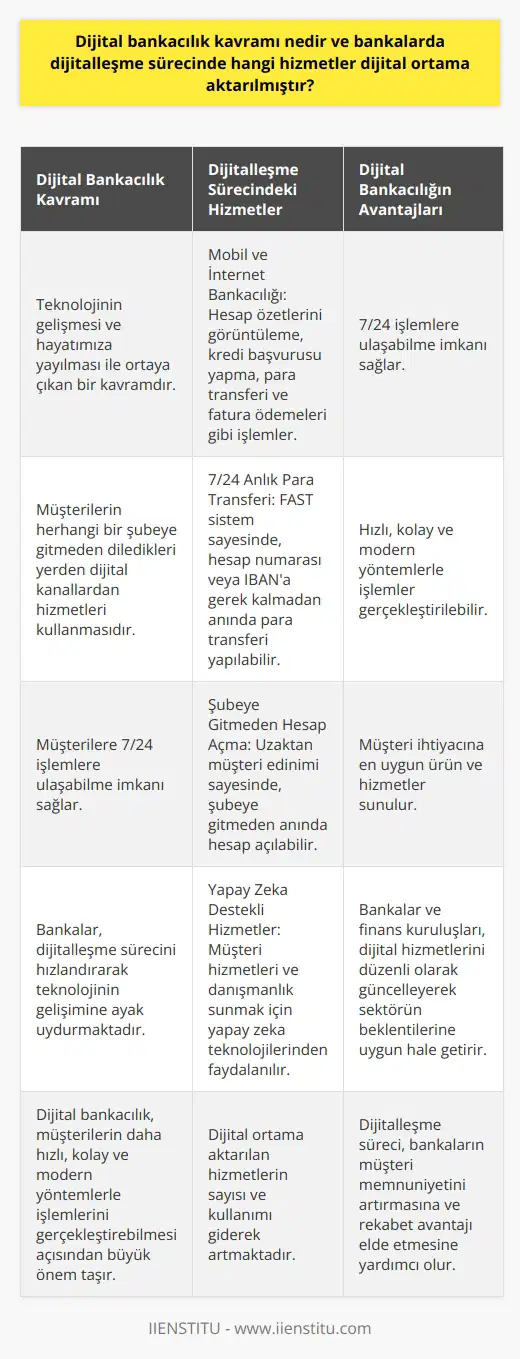 Dijital Bankacılık Kavramı  Dijital bankacılık, teknolojinin gelişmesi ve günümüzde hayatımıza yayılması ile ortaya çıkan bir kavramdır. Banka müşterilerinin herhangi bir şubeye gitmeden diledikleri yerden tablet, telefon veya bilgisayar aracılığıyla dijital kanallardan tanımlanan hizmetleri kullanması şeklinde tanımlanabilir. Bu sayede, müşterilere 7/24 işlemlere ulaşabilme imkanı sağlanmaktadır.   Dijitalleşme Sürecindeki Hizmetler  Son yıllarda, bankacılık sektörü teknolojinin gelişimine ayak uydurarak dijitalleşme sürecini hızlandırmıştır. Bu süreçte dijital ortama aktarılan hizmetler şöyle sıralanabilir:   1. Mobil ve İnternet Bankacılığı: Geleneksel bankacılığın hızlı bir şekilde terk edilmesi ile dijital bankacılığa yönelik olarak sunulan hizmetlerin sayısı ve kullanımı giderek artmaktadır. Bu hizmetler arasında, hesap özetlerini görüntüleme, kredi başvurusu yapma, para transferi ve fatura ödemeleri gibi işlemler öne çıkmaktadır.   2. 7/24 Anlık Para Transferi: TCMB tarafından sunulan FAST sistem sayesinde, hesap numarası veya IBAN numarasına gerek kalmadan cep telefonu, mail adresi veya kimlik numarası ile anında para transferi yapabilmek mümkündür. Bu hizmet, hafta sonları ve saat sınırlaması olmadan işlem yapabilme imkanı sunar.  3. Şubeye Gitmeden Hesap Açma: Türkiyede 1 Mayıs itibariyle devreye alınan uzaktan müşteri edinimi sayesinde, bankalara şubeye gitmeden anında hesap açabilmek mümkün hale gelmiştir. Görüntülü görüşme tekniği ile başvurular gerçekleştirilebilir.  4. Yapay Zeka Destekli Hizmetler: Bankalar, dönem içinde yapay zeka teknolojilerinden faydalanarak müşteri hizmetleri ve danışmanlık sunmaktadır. Bu sayede müşteri ihtiyacına en uygun ürün ve hizmetlerin sunulması hedeflenir.  Sonuç olarak, bankalardaki dijitalleşme süreci ve dijital bankacılık kavramı, müşterilerin daha hızlı, kolay ve modern yöntemlerle işlemlerini gerçekleştirebilmesi açısından büyük önem taşır. Bu çerçevede, bankalar ve finans kuruluşlarının düzenli olarak dijital hizmetlerini güncellemeleri ve sektörün beklentilerine uygun olarak geliştirmeleri beklenmektedir.