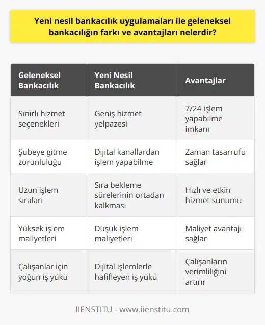Yeni nesil bankacılık uygulamaları,   ndeki gelişmeler ve dijitalleşme süreciyle ortaya çıkmıştır. Geleneksel bankacılıktan farklı olarak, bu uygulamalar öncelikle geniş bir hizmet seçeneği sunarlar. Müşteriler eğer isterlerse banka şubesine gitmeden, tablet, telefon ya da bilgisayarları üzerinden hizmet alabilirler. Böylece 7/24 işlem yapabilme imkanı sağlanır.   Yeni nesil bankacılık uygulamalarının avantajlarından bir diğeri de işlem sıralarının ortadan kaldırılması ve zaman tasarrufu sağlamasıdır. Geleneksel bankacılıkta müşteriler, işlem yapabilmek için sıra beklemek zorunda kalırken, dijital bankacılık uygulamaları ile evde veya işyerinde, hatta seyahat esnasında bile bankacılık işlemi yapabilmek mümkündür.  Ayrıca, geleneksel bankacılıkta bazı işlemler için yüksek masraflar çıkarabilmektedir. Ancak dijital bankacılık uygulamalarında bu tür masraflar asgariye indirilmiştir. Dijital kanallar üzerinden yapılan işlemlerde hem daha az maliyetle işlem yapmak mümkün olur, hem de genel olarak işlem süreçleri daha hızlı gerçekleşir.  Son olarak, yeni nesil bankacılık uygulamalarının gelişmesi, çalışanlar için de bir avantaj sağlar. Dijital işlemler sayesinde şube iş yükü hafifler ve çalışanların    artar. Bu durum, müşterilere daha hızlı ve etkin bir hizmet sunulmasına yardımcı olur.  Yeni nesil bankacılık uygulamaları, teknolojinin gelişmesi ve dijitalleşme sürecinin hızlanmasıyla birlikte artık hayatımızın vazgeçilmez bir parçası haline gelmiştir. Bu uygulamalar, geleneksel bankacılığın sağladığı hizmetlerin aynısını sağlamakla kalmayıp, aynı zamanda çok daha geniş bir hizmet yelpazesi sunar, sıra bekleme sürelerini ortadan kaldırır ve işlem maliyetlerini azaltır. Bu sayede, yeni nesil bankacılık, kullanıcılarına daha hızlı, etkin ve kolay bir hizmet sunmayı başarıyor.