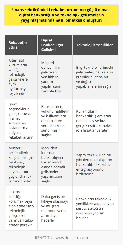 Finans sektöründeki rekabet ortamının güçlü olmasının, dijital bankacılık ve teknolojik gelişmelerin yaygınlaşmasında önemli bir etkisi olmuştur. Bu durumun en temel sebeplerinden biri, benzer hizmetleri sunan alternatif kurumların varlığının, kurumları teknolojik gelişmelere ayak uydurma konusunda teşvik etmesidir. Ayrıca, işlem seçeneklerini genişletme, hizmet süreçlerini hızlandırma ve müşterilere daha rahat bir işlem deneyimi sunma ihtiyaçları da bu etkileşimde belirleyici olmuştur. Rekabet ortamı, müşteri deneyimini geliştiren yeniliklere yatırım yapılmasını zorunlu hale getirirken, sektörde hızlı ve etkili bir dijitalleşme süreci başlatmıştır. Bu süreç, hem bankaların iş yükünün hafifletilmesi hem de kullanıcıların daha hızlı ve verimli hizmet alabilmesi için çözümler sunmuştur. Bilgi teknolojilerindeki gelişmeler, bankaların işlemlerini daha hızlı ve doğru bir şekilde yapabilmelerini sağlarken, kullanıcıların da bankacılık işlemlerini daha kolay ve hızlı bir şekilde gerçekleştirebilmeleri için fırsatlar yaratmıştır. Teknolojik gelişmelerin hızlanması da rekabet ortamının güçlü olmasının bir sonucu olarak görülebilir. Çünkü bankalar, müşteri beklentilerini karşılamak ve sektörde daha rekabetçi olabilmek için sürekli olarak teknolojik altyapılarını güçlendirmek ve hizmetlerini dijitalleştirmek zorunda kalmışlardır. Bu durum, mobilden internet bankacılığına ve hatta yapay zeka kullanımına kadar birçok alanda önemli gelişmelerin yaşanmasını sağlamıştır. Ayrıca, bu durum doğrultusunda bankalar, daha geniş bir kitleye ulaşmayı ve ni artırmayı hedeflemekte olup, bu süreçte dijital bankacılığın ve ilgili teknolojilerin yaygınlaşmasını zorunlu kılmıştır. Sonuç olarak, finans sektöründeki rekabet ortamının güçlü olması, dijital bankacılık ve teknolojik gelişmelerin yaygınlaşmasının da ana aktörlerinden biri olmuştur. Hem müşteri ihtiyaçlarını karşılamak, hem de sektörde liderliği korumak veya elde etmek için bankalar, teknolojik gelişmeleri yakından takip etmekte ve bu gelişmeleri iş modellerine entegre etmektedirler. Bu durum, sektörel gelişimin de öncüsü olmuştur. Bu yüzden, bankaların teknolojik yeniliklere adaptasyon süreci, sektörün rekabetçi yapısının da belirleyicisi olmaya devam edecektir.