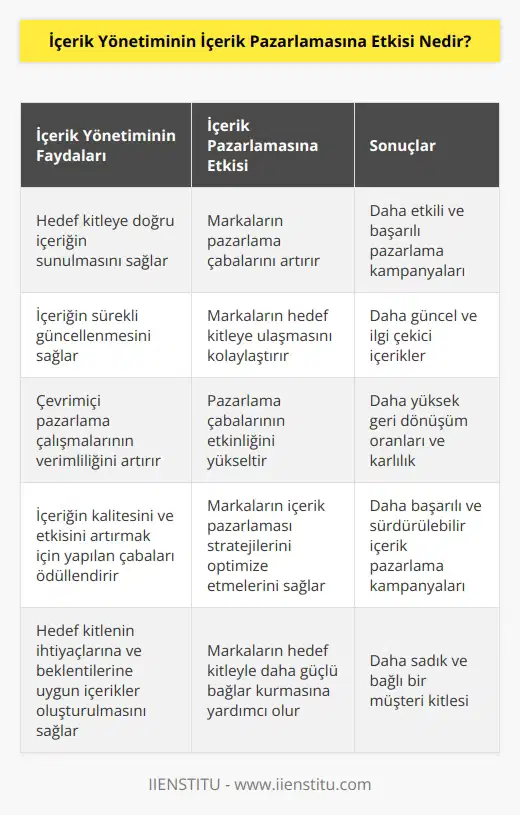 İçerik yönetimi, içerik pazarlamasının başarısını etkileyen çok sayıda faktörden biri olarak görülür. İçerik yönetiminin, içerik pazarlamasına olan etkisi, markaların, içeriğinin kalitesini ve etkisini arttırmak için yaptıkları çabaların ödüllendirilmesidir. İçerik pazarlaması, içeriğin doğru şekilde hedef kitleye sunulmasını sağlamak için tasarlanmıştır. İçerik yönetiminin, içerik pazarlamasının başarısını arttırmasının birçok nedeni vardır. İlk olarak, içerik yönetimi, markaların, içeriğinin doğru hedef kitleye ulaşmasını sağlayan önemli bir araçtır. İçerik yönetimi, içeriğin doğru hedef kitleye sunulmasını sağlayarak, markaların, hedef kitleye karşı pazarlama çabalarını arttırmalarına yardımcı olur. İçerik yönetimi, aynı zamanda, markaların, içeriklerini sürekli güncellemeleri ve hedef kitleye ulaşmalarını sağlamaları için önemli bir araçtır. İçerik yönetimi, çevrimiçi pazarlama çalışmalarının verimliliğini arttırmak için kullanılmaktadır. Bu, markaların, içeriğinin doğru hedef kitleye ulaşmasını ve etkisini arttırmalarını sağlayarak, pazarlama çabalarının verimliliğini artırmaktadır.