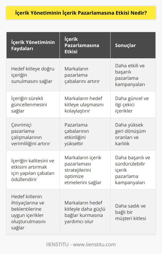 İçerik yönetimi, içerik pazarlamasının başarısını etkileyen çok sayıda faktörden biri olarak görülür. İçerik yönetiminin, içerik pazarlamasına olan etkisi, markaların, içeriğinin kalitesini ve etkisini arttırmak için yaptıkları çabaların ödüllendirilmesidir. İçerik pazarlaması, içeriğin doğru şekilde hedef kitleye sunulmasını sağlamak için tasarlanmıştır. İçerik yönetiminin, içerik pazarlamasının başarısını arttırmasının birçok nedeni vardır. İlk olarak, içerik yönetimi, markaların, içeriğinin doğru hedef kitleye ulaşmasını sağlayan önemli bir araçtır. İçerik yönetimi, içeriğin doğru hedef kitleye sunulmasını sağlayarak, markaların, hedef kitleye karşı pazarlama çabalarını arttırmalarına yardımcı olur. İçerik yönetimi, aynı zamanda, markaların, içeriklerini sürekli güncellemeleri ve hedef kitleye ulaşmalarını sağlamaları için önemli bir araçtır. İçerik yönetimi, çevrimiçi pazarlama çalışmalarının verimliliğini arttırmak için kullanılmaktadır. Bu, markaların, içeriğinin doğru hedef kitleye ulaşmasını ve etkisini arttırmalarını sağlayarak, pazarlama çabalarının verimliliğini artırmaktadır.