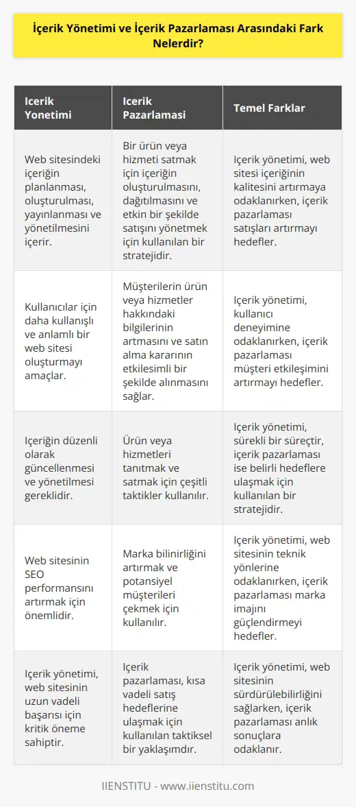 İçerik Yönetimi, web sitesindeki içeriğin planlanması, oluşturulması, yayınlanması ve yönetilmesini içerir. İçerik yönetimi, web sitesi içeriğinin kalitesini artırmak için gerekli olan tüm adımları kapsar. Bu süreç, kullanıcılar için daha kullanışlı ve anlamlı bir web sitesi oluşturmak için içeriğin yönetilmesini ve güncellenmesini sağlar.  İçerik Pazarlaması, bir ürün veya hizmeti satmak için içeriğin oluşturulmasını, dağıtılmasını ve etkin bir şekilde satışını yönetmek için kullanılan bir stratejidir. İçerik pazarlaması, müşterilerin ürün veya hizmetler hakkındaki bilgilerinin artmasını ve satın alma kararının etkileşimli bir şekilde alınmasını sağlar. İçerik pazarlaması, ürün veya hizmetleri tanıtmak ve satmak için kullanılan çeşitli taktikleri içerir.