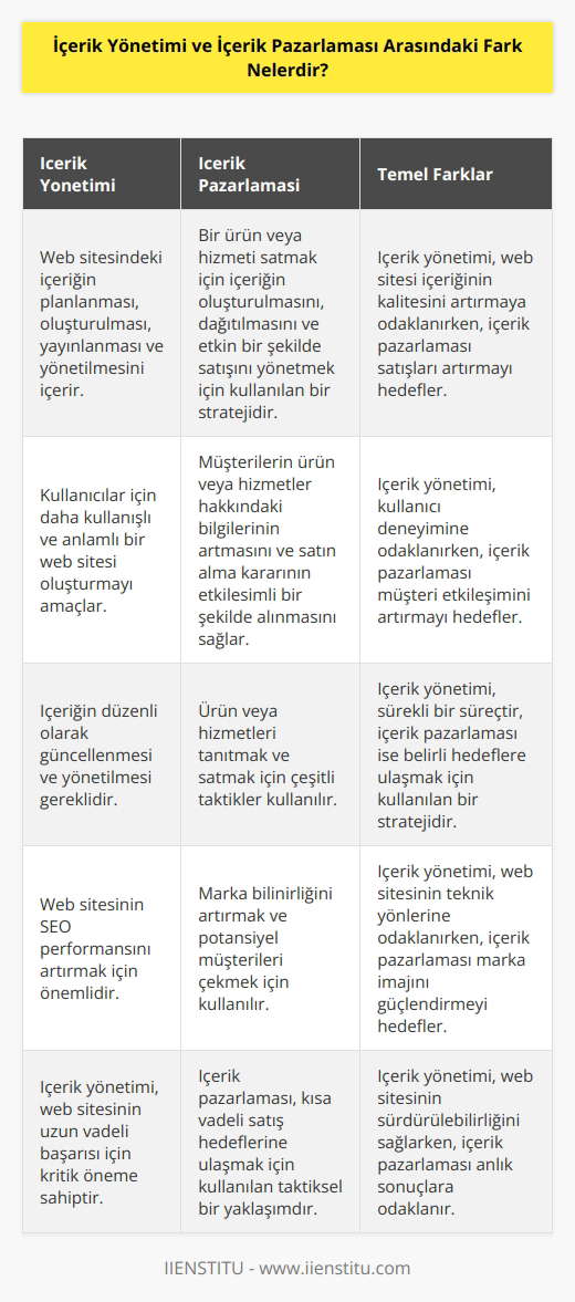 İçerik Yönetimi, web sitesindeki içeriğin planlanması, oluşturulması, yayınlanması ve yönetilmesini içerir. İçerik yönetimi, web sitesi içeriğinin kalitesini artırmak için gerekli olan tüm adımları kapsar. Bu süreç, kullanıcılar için daha kullanışlı ve anlamlı bir web sitesi oluşturmak için içeriğin yönetilmesini ve güncellenmesini sağlar. İçerik Pazarlaması, bir ürün veya hizmeti satmak için içeriğin oluşturulmasını, dağıtılmasını ve etkin bir şekilde satışını yönetmek için kullanılan bir stratejidir. İçerik pazarlaması, müşterilerin ürün veya hizmetler hakkındaki bilgilerinin artmasını ve satın alma kararının etkileşimli bir şekilde alınmasını sağlar. İçerik pazarlaması, ürün veya hizmetleri tanıtmak ve satmak için kullanılan çeşitli taktikleri içerir.