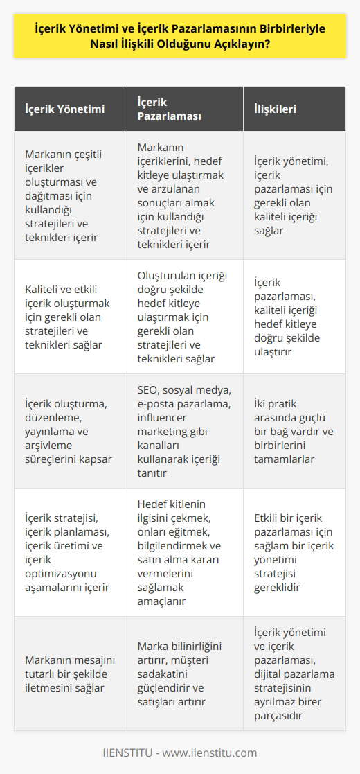 İçerik yönetimi ve içerik pazarlaması arasındaki bağlantı kritiktir. İçerik yönetimi, bir markanın çeşitli içerikler oluşturması ve dağıtması için kullandığı stratejileri ve teknikleri içerir. İçerik pazarlama ise, bir markanın içeriklerini, hedef kitleye ulaştırmak ve arzulanan sonuçları almak için kullandığı stratejileri ve teknikleri içerir. İçerik yönetimi, kaliteli ve etkili içerik oluşturmak için gerekli olan stratejileri ve teknikleri sağlar. İçerik pazarlaması ise, oluşturulan içeriği doğru şekilde hedef kitleye ulaştırmak ve arzulanan sonuçları elde etmek için gerekli olan stratejileri ve teknikleri sağlar. İki pratik arasında, birbirlerine bağlı olduklarını görmek mümkündür. İçerik yönetimi, içerik pazarlama için gerekli olan kaliteli içeriği sağlayacaktır. İçerik pazarlama ise, kaliteli içeriği hedef kitleye doğru şekilde ulaştıracak ve arzulanan sonuçları elde etmek için gerekli olan stratejileri ve teknikleri sağlayacaktır.