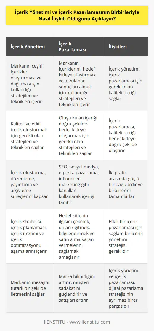İçerik yönetimi ve içerik pazarlaması arasındaki bağlantı kritiktir. İçerik yönetimi, bir markanın çeşitli içerikler oluşturması ve dağıtması için kullandığı stratejileri ve teknikleri içerir. İçerik pazarlama ise, bir markanın içeriklerini, hedef kitleye ulaştırmak ve arzulanan sonuçları almak için kullandığı stratejileri ve teknikleri içerir. İçerik yönetimi, kaliteli ve etkili içerik oluşturmak için gerekli olan stratejileri ve teknikleri sağlar. İçerik pazarlaması ise, oluşturulan içeriği doğru şekilde hedef kitleye ulaştırmak ve arzulanan sonuçları elde etmek için gerekli olan stratejileri ve teknikleri sağlar. İki pratik arasında, birbirlerine bağlı olduklarını görmek mümkündür. İçerik yönetimi, içerik pazarlama için gerekli olan kaliteli içeriği sağlayacaktır. İçerik pazarlama ise, kaliteli içeriği hedef kitleye doğru şekilde ulaştıracak ve arzulanan sonuçları elde etmek için gerekli olan stratejileri ve teknikleri sağlayacaktır.
