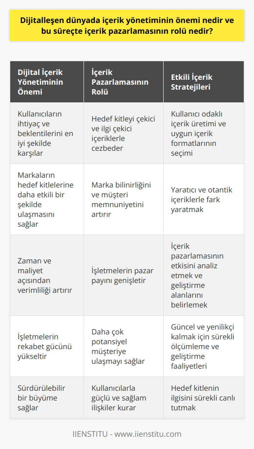 Dijital İçerik Yönetiminin Önemi  Dijitalleşen dünyada içerik yönetiminin önemi, kullanıcıların ihtiyaç ve beklentilerini en iyi şekilde karşılayarak, markaların ve   lerin hedef kitlelerine daha etkili bir şekilde ulaşmasını sağlar. Bu sayede, zaman ve maliyet açısından verimlilik artar ve lerin rekabet gücü de yükselir.  İçerik Pazarlamasının Rolü  İçerik pazarlamasının rolü, bu süreçte, hedef kitleyi çekici ve ilgi çekici içeriklerle cezp etmek ve onların sadakatini sağlamaktır. İyi tasarlanmış bir içerik pazarlama stratejisi, marka bilinirliğini ve müşteri memnuniyetini artırarak lerin pazar payını genişletir ve daha çok potansiyel müşteriye ulaşmasını sağlar.  Kullanıcı Odaklı İçerik Üretimi     yönetiminin başarılı olabilmesi için kullanıcı odaklı içerik üretimi ve uygun içerik formatlarının seçimi büyük önem taşır. Hedef kitlenin ihtiyaç ve beklentilerine göre şekillenen içerikler sayesinde, markalar ve işletmeler kullanıcıların dikkatini daha kolay çeker ve bağlılıklarını sürdürür.  Yaratıcı ve Otantik İçerikle Fark Yaratma  İçerik pazarlamasında yaratıcı ve otantik içeriklerle fark yaratmak, diğer markalar ve işletmelerle olan rekabetin önüne geçmek için önemlidir. Sıradışı ve dikkat çekici içerikler sunarak, markaların prestiji artar ve bu da işletmenin karlılığı ve ürün/hizmet kalitesinde büyük bir fark yaratır.  Ölçümleme ve Geliştirme   yönetimi sürecinde, başarının sürekliliğini sağlamak için ölçümleme ve geliştirme faaliyetleri büyük öneme sahiptir. İçerik pazarlamasının etkisini analiz etmek ve geliştirme alanlarını belirlemek için yapılan çalışmalar, işletmenin sürekli olarak güncel ve yenilikçi kalmasına yardımcı olur ve hedef kitlenin ilgisini sürekli canlı tutar.  Sonuç olarak, dijitalleşen dünyada içerik yönetimi ve içerik pazarlaması, marka ve işletmelerin önemli stratejik unsurlarından biri haline gelmiştir. Başarılı ve etkili bir  stratejisi, kullanıcılarla kurulan güçlü ve sağlam ilişkilerle sürdürülebilir bir büyüme sağlar.