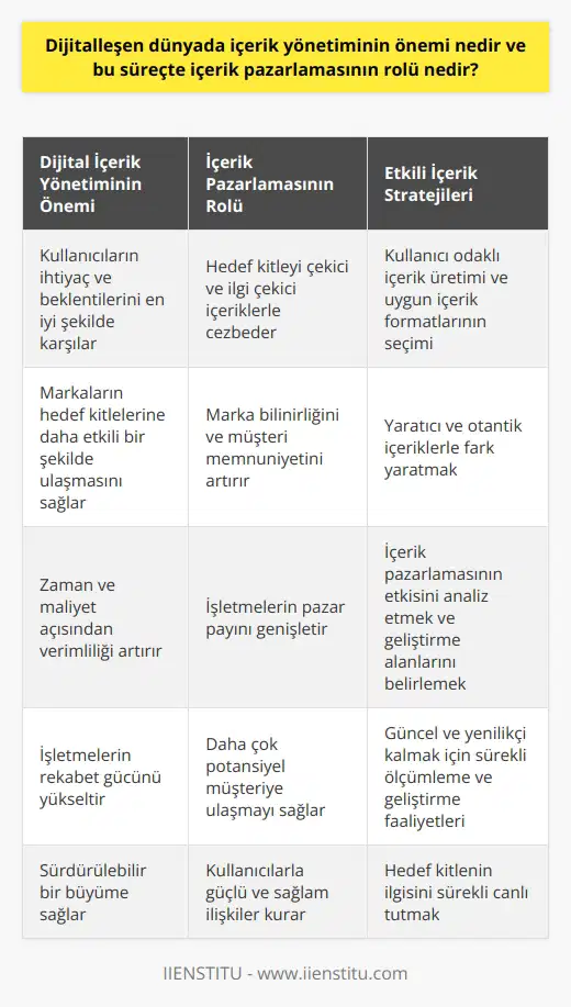 Dijital İçerik Yönetiminin Önemi Dijitalleşen dünyada içerik yönetiminin önemi, kullanıcıların ihtiyaç ve beklentilerini en iyi şekilde karşılayarak, markaların ve lerin hedef kitlelerine daha etkili bir şekilde ulaşmasını sağlar. Bu sayede, zaman ve maliyet açısından verimlilik artar ve lerin rekabet gücü de yükselir. İçerik Pazarlamasının Rolü İçerik pazarlamasının rolü, bu süreçte, hedef kitleyi çekici ve ilgi çekici içeriklerle cezp etmek ve onların sadakatini sağlamaktır. İyi tasarlanmış bir içerik pazarlama stratejisi, marka bilinirliğini ve müşteri memnuniyetini artırarak lerin pazar payını genişletir ve daha çok potansiyel müşteriye ulaşmasını sağlar. Kullanıcı Odaklı İçerik Üretimi yönetiminin başarılı olabilmesi için kullanıcı odaklı içerik üretimi ve uygun içerik formatlarının seçimi büyük önem taşır. Hedef kitlenin ihtiyaç ve beklentilerine göre şekillenen içerikler sayesinde, markalar ve işletmeler kullanıcıların dikkatini daha kolay çeker ve bağlılıklarını sürdürür. Yaratıcı ve Otantik İçerikle Fark Yaratma İçerik pazarlamasında yaratıcı ve otantik içeriklerle fark yaratmak, diğer markalar ve işletmelerle olan rekabetin önüne geçmek için önemlidir. Sıradışı ve dikkat çekici içerikler sunarak, markaların prestiji artar ve bu da işletmenin karlılığı ve ürün/hizmet kalitesinde büyük bir fark yaratır. Ölçümleme ve Geliştirme yönetimi sürecinde, başarının sürekliliğini sağlamak için ölçümleme ve geliştirme faaliyetleri büyük öneme sahiptir. İçerik pazarlamasının etkisini analiz etmek ve geliştirme alanlarını belirlemek için yapılan çalışmalar, işletmenin sürekli olarak güncel ve yenilikçi kalmasına yardımcı olur ve hedef kitlenin ilgisini sürekli canlı tutar. Sonuç olarak, dijitalleşen dünyada içerik yönetimi ve içerik pazarlaması, marka ve işletmelerin önemli stratejik unsurlarından biri haline gelmiştir. Başarılı ve etkili bir stratejisi, kullanıcılarla kurulan güçlü ve sağlam ilişkilerle sürdürülebilir bir büyüme sağlar.
