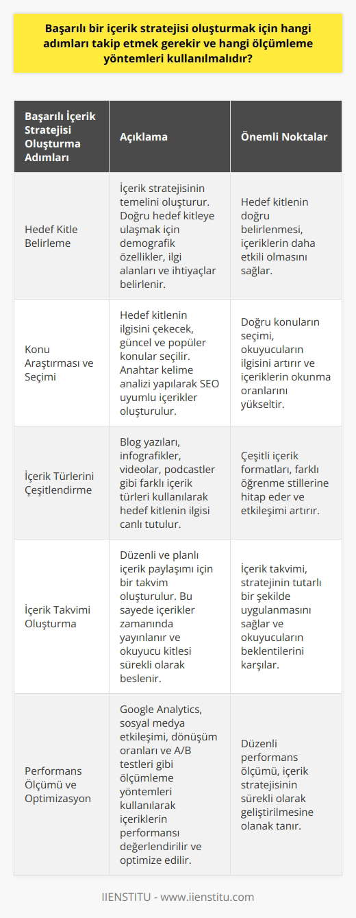 Başarılı İçerik Stratejisi Oluşturma Adımları  Hedef Kitle Belirleme: İçerik stratejisi oluştururken ilk adım, hedef kitleyi belirlemektir. Hedef kitleye uygun içerikler üretmek, onların ilgisini çekecek ve okuma oranlarını artıracaktır.  Konu Araştırması ve Seçimi: Hedef kitleye yönelik konular seçilmelidir. Konuların popüler ve güncel olması, okuyucuların ilgisini daha fazla çekmeye yardımcı olacaktır.  Anahtar Kelime Analizi: İçeriklerin arama motoru sıralamalarında yüksek pozisyonda yer alması için doğru anahtar kelimelerin belirlenmesi gereklidir. Bu sayede, hedef kitle tarafından kolayca bulunabilecek içerikler üretilmiş olur.  İçerik Türlerini Çeşitlendirme: Blog yazıları, infografikler, videolar ve podcastler gibi farklı içerik türlerini kullanarak, hedef kitlenin ilgisini çeşitli formatlarda sunmak önemlidir.  İçerik Takvimi Oluşturma: Düzenli içerik paylaşımı için bir içerik takvimi oluşturulmalıdır. Bu şekilde, içeriklerin zamanında yayınlanması sağlanacak ve okuyucu kitlesi sürekli olarak yenilenecektir.  Ölçümleme Yöntemleri  Google Analytics Kullanma: Google Analytics, içeriklerin performansını ölçmek için kullanılabilecek bir araçtır. Bu araç ile sayfa görüntülenme sayısı, okunma süresi veya hemen çıkma oranları gibi verilere ulaşılabilir.  Sosyal Medya Etkileşimi Ölçümü: İçeriklerin sosyal medyada ne kadar etkileşim aldığını analiz etmek önemlidir. Beğeni, yorum ve paylaşım sayısı gibi metrikler, sosyal medya üzerindeki başarıyı değerlendirmeye yardımcı olacaktır.  Dönüşüm Oranları: İçeriklerin hedefe ulaşma başarısını ölçmek için dönüşüm oranları takip edilmelidir. Bu oranlar, hedef kitleyle iletişimin etkinliğini ve stratejinin başarısını gösterir.  A/B Testleri: İçeriklerin hangi versiyonunun daha başarılı olduğunu ölçmek için A/B testleri yapılabilir. Bu testler, içerik stratejisinin sürekli olarak optimize edilerek daha başarılı hale getirilmesine olanak tanır.  Sonuç olarak, başarılı bir içerik stratejisi oluşturmak için hedef kitle belirlemek, konu araştırmaları yapmak, anahtar kelime analizi gerçekleştirmek, içerik türlerini çeşitlendirmek ve içerik takvimi oluşturmak önemlidir. Ayrıca, performans değerlendirmesi için Google Analytics kullanma, sosyal medya etkileşimi ölçümü, dönüşüm oranları ve A/B testleri gibi ölçümleme yöntemlerine başvurulması gereklidir.