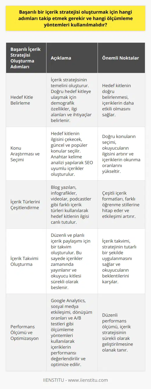 Başarılı İçerik Stratejisi Oluşturma Adımları Hedef Kitle Belirleme: İçerik stratejisi oluştururken ilk adım, hedef kitleyi belirlemektir. Hedef kitleye uygun içerikler üretmek, onların ilgisini çekecek ve okuma oranlarını artıracaktır. Konu Araştırması ve Seçimi: Hedef kitleye yönelik konular seçilmelidir. Konuların popüler ve güncel olması, okuyucuların ilgisini daha fazla çekmeye yardımcı olacaktır. Anahtar Kelime Analizi: İçeriklerin arama motoru sıralamalarında yüksek pozisyonda yer alması için doğru anahtar kelimelerin belirlenmesi gereklidir. Bu sayede, hedef kitle tarafından kolayca bulunabilecek içerikler üretilmiş olur. İçerik Türlerini Çeşitlendirme: Blog yazıları, infografikler, videolar ve podcastler gibi farklı içerik türlerini kullanarak, hedef kitlenin ilgisini çeşitli formatlarda sunmak önemlidir. İçerik Takvimi Oluşturma: Düzenli içerik paylaşımı için bir içerik takvimi oluşturulmalıdır. Bu şekilde, içeriklerin zamanında yayınlanması sağlanacak ve okuyucu kitlesi sürekli olarak yenilenecektir. Ölçümleme Yöntemleri Google Analytics Kullanma: Google Analytics, içeriklerin performansını ölçmek için kullanılabilecek bir araçtır. Bu araç ile sayfa görüntülenme sayısı, okunma süresi veya hemen çıkma oranları gibi verilere ulaşılabilir. Sosyal Medya Etkileşimi Ölçümü: İçeriklerin sosyal medyada ne kadar etkileşim aldığını analiz etmek önemlidir. Beğeni, yorum ve paylaşım sayısı gibi metrikler, sosyal medya üzerindeki başarıyı değerlendirmeye yardımcı olacaktır. Dönüşüm Oranları: İçeriklerin hedefe ulaşma başarısını ölçmek için dönüşüm oranları takip edilmelidir. Bu oranlar, hedef kitleyle iletişimin etkinliğini ve stratejinin başarısını gösterir. A/B Testleri: İçeriklerin hangi versiyonunun daha başarılı olduğunu ölçmek için A/B testleri yapılabilir. Bu testler, içerik stratejisinin sürekli olarak optimize edilerek daha başarılı hale getirilmesine olanak tanır. Sonuç olarak, başarılı bir içerik stratejisi oluşturmak için hedef kitle belirlemek, konu araştırmaları yapmak, anahtar kelime analizi gerçekleştirmek, içerik türlerini çeşitlendirmek ve içerik takvimi oluşturmak önemlidir. Ayrıca, performans değerlendirmesi için Google Analytics kullanma, sosyal medya etkileşimi ölçümü, dönüşüm oranları ve A/B testleri gibi ölçümleme yöntemlerine başvurulması gereklidir.