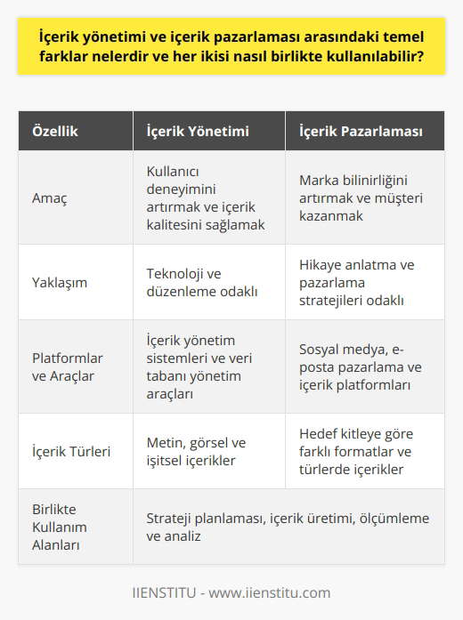 İçerik Yönetimi ve İçerik Pazarlaması Kavramları  İçerik yönetimi, bir organizasyonun tüm içerik süreçlerini planlama, oluşturma, düzenleme, saklama ve yayımlama faaliyetlerini kapsarken; içerik pazarlaması, potansiyel ve mevcut müşteriler için değerli, ilgi çekici ve alakalı içerikler oluşturarak hedef kitleyle etkileşim kurma ve müşteri sadakatini artırma sürecidir.  Temel Farklar Nelerdir  Hedef ve amaçlar: İçerik yönetimi, kullanıcı deneyimini artırmayı ve içerik kalitesini sağlamayı amaçlar. İçerik pazarlaması ise marka bilinirliğini artırmak ve müşteri kazanmak hedefler.  Yaklaşım: İçerik yönetimi teknoloji ve düzenleme odaklıdır; içerik pazarlaması ise hikâye anlatma ve pazarlama stratejileri odaklıdır.  Platformlar ve araçlar: İçerik yönetimi, içerik yönetim si  leri ve veri tabanı yönetim sileri gibi teknolojik araçlara odaklanırken; içerik pazarlaması, sosyal medya, e-posta pazarlama ve içerik platformları gibi   nı kullanır.  İçerik türleri: İçerik yönetimi daha çok metin, görsel ve işitsel içeriklerle ilgilenirken; içerik pazarlaması, hedef kitleye göre farklı formatlar ve türlerde içerikler üretir ve dağıtır.  Birlikte Kullanım Alanları  Strateji planlaması: İçerik yönetimi ve içerik pazarlaması, birlikte kullanılarak hedef kitle ve iş hedefleri doğrultusunda bir içerik stratejisi oluşturulabilir.  İçerik üretimi: İçerik yönetimi sayesinde düzenli ve kaliteli içerik üretimi sağlanır, içerik pazarlaması ile bu içerikler doğru hedef kitleye ulaşarak etkili sonuçlar elde edilir.  Ölçümleme ve analiz: İçerik yönetimi ve içerik pazarlaması süreçlerinin etkinliğini takip etmek ve iyileştirme yapmak için kullanılabilir.  Sonuç olarak, içerik yönetimi ve içerik pazarlaması arasındaki temel farklar hedef, amaç, yaklaşım, platform ve içerik türü gibi alanlarda ortaya çıkmaktadır. Her iki süreç, birlikte kullanılarak işletmenin hedeflerine uygun bir içerik stratejisi oluşturulabilir ve başarıya ulaşılabilir.