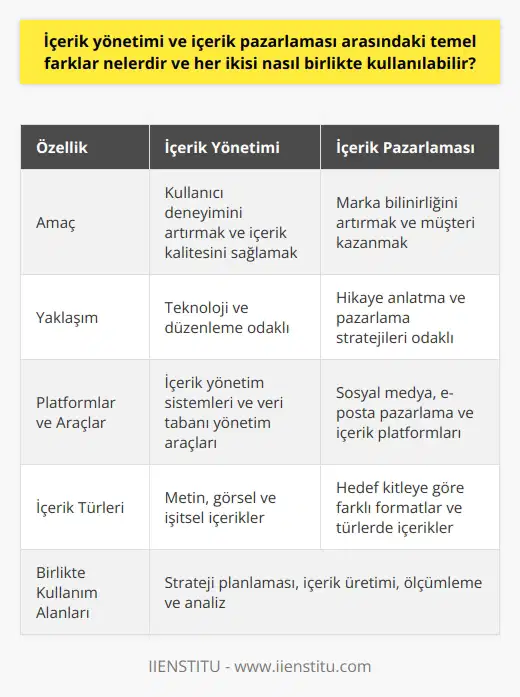 İçerik Yönetimi ve İçerik Pazarlaması Kavramları İçerik yönetimi, bir organizasyonun tüm içerik süreçlerini planlama, oluşturma, düzenleme, saklama ve yayımlama faaliyetlerini kapsarken; içerik pazarlaması, potansiyel ve mevcut müşteriler için değerli, ilgi çekici ve alakalı içerikler oluşturarak hedef kitleyle etkileşim kurma ve müşteri sadakatini artırma sürecidir. Temel Farklar Nelerdir Hedef ve amaçlar: İçerik yönetimi, kullanıcı deneyimini artırmayı ve içerik kalitesini sağlamayı amaçlar. İçerik pazarlaması ise marka bilinirliğini artırmak ve müşteri kazanmak hedefler. Yaklaşım: İçerik yönetimi teknoloji ve düzenleme odaklıdır; içerik pazarlaması ise hikâye anlatma ve pazarlama stratejileri odaklıdır. Platformlar ve araçlar: İçerik yönetimi, içerik yönetim si leri ve veri tabanı yönetim sileri gibi teknolojik araçlara odaklanırken; içerik pazarlaması, sosyal medya, e-posta pazarlama ve içerik platformları gibi nı kullanır. İçerik türleri: İçerik yönetimi daha çok metin, görsel ve işitsel içeriklerle ilgilenirken; içerik pazarlaması, hedef kitleye göre farklı formatlar ve türlerde içerikler üretir ve dağıtır. Birlikte Kullanım Alanları Strateji planlaması: İçerik yönetimi ve içerik pazarlaması, birlikte kullanılarak hedef kitle ve iş hedefleri doğrultusunda bir içerik stratejisi oluşturulabilir. İçerik üretimi: İçerik yönetimi sayesinde düzenli ve kaliteli içerik üretimi sağlanır, içerik pazarlaması ile bu içerikler doğru hedef kitleye ulaşarak etkili sonuçlar elde edilir. Ölçümleme ve analiz: İçerik yönetimi ve içerik pazarlaması süreçlerinin etkinliğini takip etmek ve iyileştirme yapmak için kullanılabilir. Sonuç olarak, içerik yönetimi ve içerik pazarlaması arasındaki temel farklar hedef, amaç, yaklaşım, platform ve içerik türü gibi alanlarda ortaya çıkmaktadır. Her iki süreç, birlikte kullanılarak işletmenin hedeflerine uygun bir içerik stratejisi oluşturulabilir ve başarıya ulaşılabilir.
