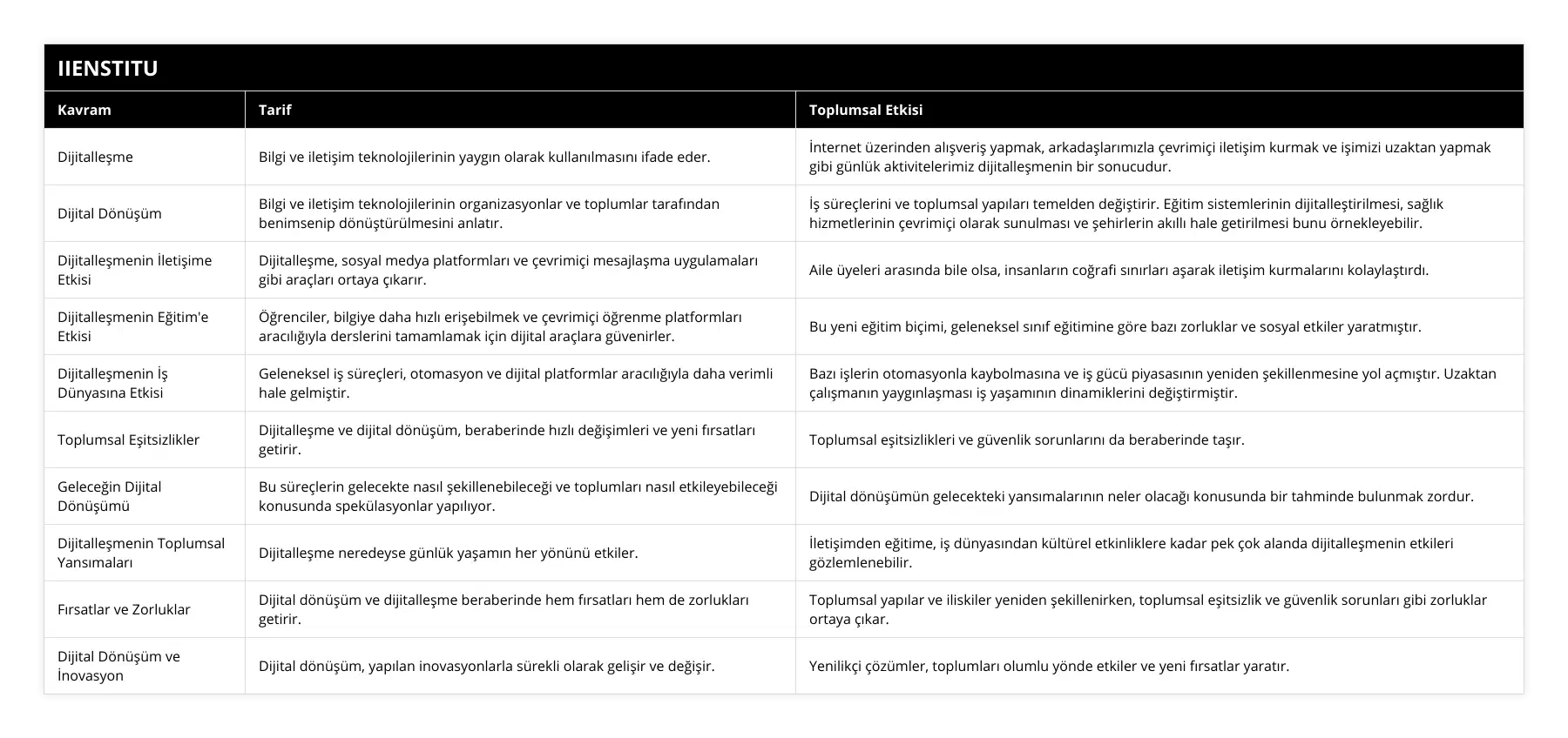 Dijitalleşme, Bilgi ve iletişim teknolojilerinin yaygın olarak kullanılmasını ifade eder, İnternet üzerinden alışveriş yapmak, arkadaşlarımızla çevrimiçi iletişim kurmak ve işimizi uzaktan yapmak gibi günlük aktivitelerimiz dijitalleşmenin bir sonucudur, Dijital Dönüşüm, Bilgi ve iletişim teknolojilerinin organizasyonlar ve toplumlar tarafından benimsenip dönüştürülmesini anlatır, İş süreçlerini ve toplumsal yapıları temelden değiştirir Eğitim sistemlerinin dijitalleştirilmesi, sağlık hizmetlerinin çevrimiçi olarak sunulması ve şehirlerin akıllı hale getirilmesi bunu örnekleyebilir, Dijitalleşmenin İletişime Etkisi, Dijitalleşme, sosyal medya platformları ve çevrimiçi mesajlaşma uygulamaları gibi araçları ortaya çıkarır, Aile üyeleri arasında bile olsa, insanların coğrafi sınırları aşarak iletişim kurmalarını kolaylaştırdı, Dijitalleşmenin Eğitim'e Etkisi, Öğrenciler, bilgiye daha hızlı erişebilmek ve çevrimiçi öğrenme platformları aracılığıyla derslerini tamamlamak için dijital araçlara güvenirler, Bu yeni eğitim biçimi, geleneksel sınıf eğitimine göre bazı zorluklar ve sosyal etkiler yaratmıştır, Dijitalleşmenin İş Dünyasına Etkisi, Geleneksel iş süreçleri, otomasyon ve dijital platformlar aracılığıyla daha verimli hale gelmiştir, Bazı işlerin otomasyonla kaybolmasına ve iş gücü piyasasının yeniden şekillenmesine yol açmıştır Uzaktan çalışmanın yaygınlaşması iş yaşamının dinamiklerini değiştirmiştir, Toplumsal Eşitsizlikler, Dijitalleşme ve dijital dönüşüm, beraberinde hızlı değişimleri ve yeni fırsatları getirir, Toplumsal eşitsizlikleri ve güvenlik sorunlarını da beraberinde taşır, Geleceğin Dijital Dönüşümü, Bu süreçlerin gelecekte nasıl şekillenebileceği ve toplumları nasıl etkileyebileceği konusunda spekülasyonlar yapılıyor, Dijital dönüşümün gelecekteki yansımalarının neler olacağı konusunda bir tahminde bulunmak zordur, Dijitalleşmenin Toplumsal Yansımaları, Dijitalleşme neredeyse günlük yaşamın her yönünü etkiler, İletişimden eğitime, iş dünyasından kültürel etkinliklere kadar pek çok alanda dijitalleşmenin etkileri gözlemlenebilir, Fırsatlar ve Zorluklar, Dijital dönüşüm ve dijitalleşme beraberinde hem fırsatları hem de zorlukları getirir, Toplumsal yapılar ve iliskiler yeniden şekillenirken, toplumsal eşitsizlik ve güvenlik sorunları gibi zorluklar ortaya çıkar, Dijital Dönüşüm ve İnovasyon, Dijital dönüşüm, yapılan inovasyonlarla sürekli olarak gelişir ve değişir, Yenilikçi çözümler, toplumları olumlu yönde etkiler ve yeni fırsatlar yaratır