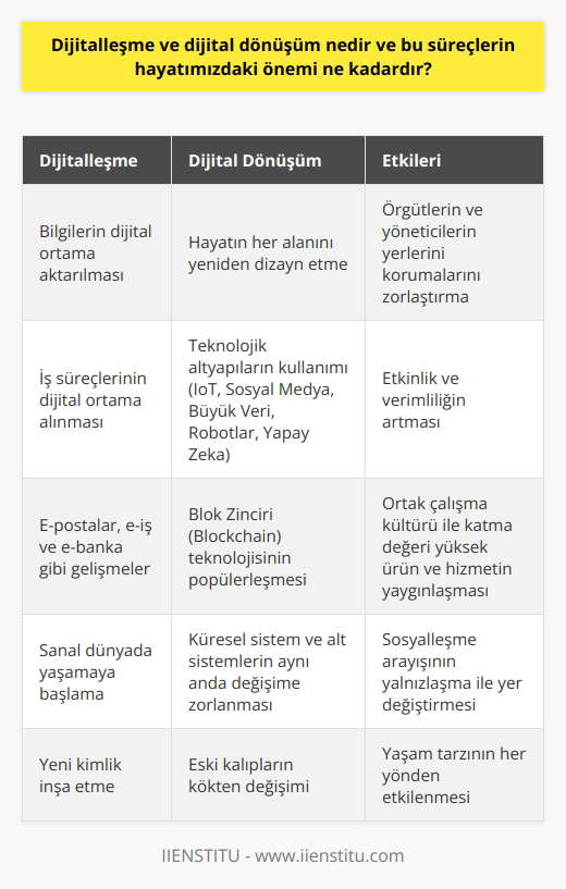 Dijitalleşme ve Dijital Dönüşümün Tanımı ve Önemi Dijitalleşme, bilgilerin dijital ortama aktarılması ve iş süreçlerinin dijital ortama alınması sürecini ifade ederken, dijital dönüşüm, hayatın her alanını topyekûn yeniden dizayn ettiği bir döneme işaret eder. Peter Drucker 1995 yılında, insanların dünyayı artık anlamadığı ve geçmişin geleceği açıklamada yetersiz kaldığı, muhteşem tarihsel dönemlerin birinde olduğumuzu belirtmiştir. Bu süreç, örgütlerin ve yöneticilerin yerlerini korumalarını ve geleceği tam olarak tahmin etmelerini zorlaştırmaktadır. Teknolojik Dönüşümün İşletmelere Katkıları Teknolojinin sağladığı dönüşüm, bir taraftan işletmelerde etkinlik ve verimliliğin artmasına katkı sağlarken, diğer taraftan ortak çalışma kültürü ile katma değeri yüksek ürün ve hizmetin yaygınlaşmasına katkı sağlamaktadır. Özellikle e-postalar, e-iş ve e-banka gibi gelişmeler, dijitalleşme sürecinin en çarpıcı örnekleri arasında yer almaktadır. Farklı Teknolojiler ve Gelecekte Beklenen Değişimler Dijital dönüşümle beraber hayatımıza giren farklı teknolojilerden bazıları; Nesnelerin İnterneti (IoT), Sosyal Medya, Büyük Veri, Robotlar, Yapay Zeka gibi altyapıları kapsamaktadır. Önümüzdeki dönemde en çok konuşulacak konulardan birisi de Blok Zinciri (Blockchain) olacaktır. Bu Yeni Nesil İnternet yolculuğunun henüz başlangıcında olduğumuz bir dönemde, Blok Zinciri oldukça popüler durumdadır. Dijital Dünyanın Sosyal Yönü ve Yaşam Tarzındaki Etkiler Ancak dijitalleşme ve dönüşüm süreçlerinin getirdiği en büyük tehlike, sosyalleşme arayışının yalnızlaşma ile yer değiştirmeye başlamasıdır. İnternet oyunları, uzun süren görüntülü telefon görüşmeleri, chatleşmeler gibi dijital dünya aktiviteleri, kişinin aile ve toplumdan uzaklaşmasına ve yabancılaşmasına yol açmaktadır. Kişilerin sanal bir dünyada yaşamaya başlayarak yeni bir kimlik inşa etmeye başladığı bu dönemde, yaşanan teknolojik değişim ve dijitalleşmeye doğru geçiş, yaşam tarzımızı her yönden etkilemektedir. Evrimsel Değişim ve Küresel Sistem Bu değişim ve yaşam tarzı evrimsel bir değişime insanları zorlayacak düzeydedir. Küresel sistem ve alt sistemlerin aynı anda değişime birlikte zorlanması, eski kalıpların kökten değişimi için bir zorunluluk haline gelmiştir. Bu durum, dijitalleşme ve dijital dönüşüm süreçlerinin hayatımızdaki öneminin ne kadar büyük olduğunu göstermektedir.