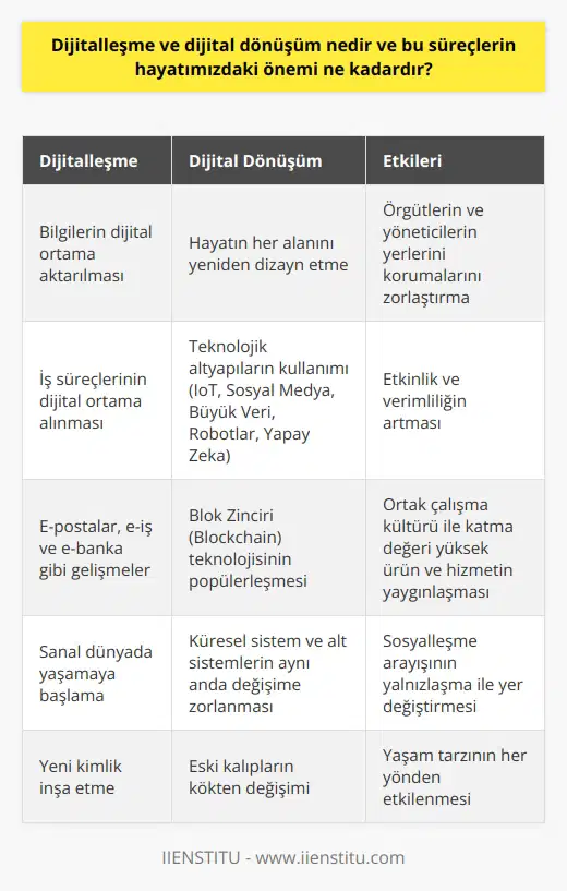 Dijitalleşme ve Dijital Dönüşümün Tanımı ve Önemi Dijitalleşme, bilgilerin dijital ortama aktarılması ve iş süreçlerinin dijital ortama alınması sürecini ifade ederken, dijital dönüşüm, hayatın her alanını topyekûn yeniden dizayn ettiği bir döneme işaret eder. Peter Drucker 1995 yılında, insanların dünyayı artık anlamadığı ve geçmişin geleceği açıklamada yetersiz kaldığı, muhteşem tarihsel dönemlerin birinde olduğumuzu belirtmiştir. Bu süreç, örgütlerin ve yöneticilerin yerlerini korumalarını ve geleceği tam olarak tahmin etmelerini zorlaştırmaktadır. Teknolojik Dönüşümün İşletmelere Katkıları Teknolojinin sağladığı dönüşüm, bir taraftan işletmelerde etkinlik ve verimliliğin artmasına katkı sağlarken, diğer taraftan ortak çalışma kültürü ile katma değeri yüksek ürün ve hizmetin yaygınlaşmasına katkı sağlamaktadır. Özellikle e-postalar, e-iş ve e-banka gibi gelişmeler, dijitalleşme sürecinin en çarpıcı örnekleri arasında yer almaktadır. Farklı Teknolojiler ve Gelecekte Beklenen Değişimler Dijital dönüşümle beraber hayatımıza giren farklı teknolojilerden bazıları; Nesnelerin İnterneti (IoT), Sosyal Medya, Büyük Veri, Robotlar, Yapay Zeka gibi altyapıları kapsamaktadır. Önümüzdeki dönemde en çok konuşulacak konulardan birisi de Blok Zinciri (Blockchain) olacaktır. Bu Yeni Nesil İnternet yolculuğunun henüz başlangıcında olduğumuz bir dönemde, Blok Zinciri oldukça popüler durumdadır. Dijital Dünyanın Sosyal Yönü ve Yaşam Tarzındaki Etkiler Ancak dijitalleşme ve dönüşüm süreçlerinin getirdiği en büyük tehlike, sosyalleşme arayışının yalnızlaşma ile yer değiştirmeye başlamasıdır. İnternet oyunları, uzun süren görüntülü telefon görüşmeleri, chatleşmeler gibi dijital dünya aktiviteleri, kişinin aile ve toplumdan uzaklaşmasına ve yabancılaşmasına yol açmaktadır. Kişilerin sanal bir dünyada yaşamaya başlayarak yeni bir kimlik inşa etmeye başladığı bu dönemde, yaşanan teknolojik değişim ve dijitalleşmeye doğru geçiş, yaşam tarzımızı her yönden etkilemektedir. Evrimsel Değişim ve Küresel Sistem Bu değişim ve yaşam tarzı evrimsel bir değişime insanları zorlayacak düzeydedir. Küresel sistem ve alt sistemlerin aynı anda değişime birlikte zorlanması, eski kalıpların kökten değişimi için bir zorunluluk haline gelmiştir. Bu durum, dijitalleşme ve dijital dönüşüm süreçlerinin hayatımızdaki öneminin ne kadar büyük olduğunu göstermektedir.