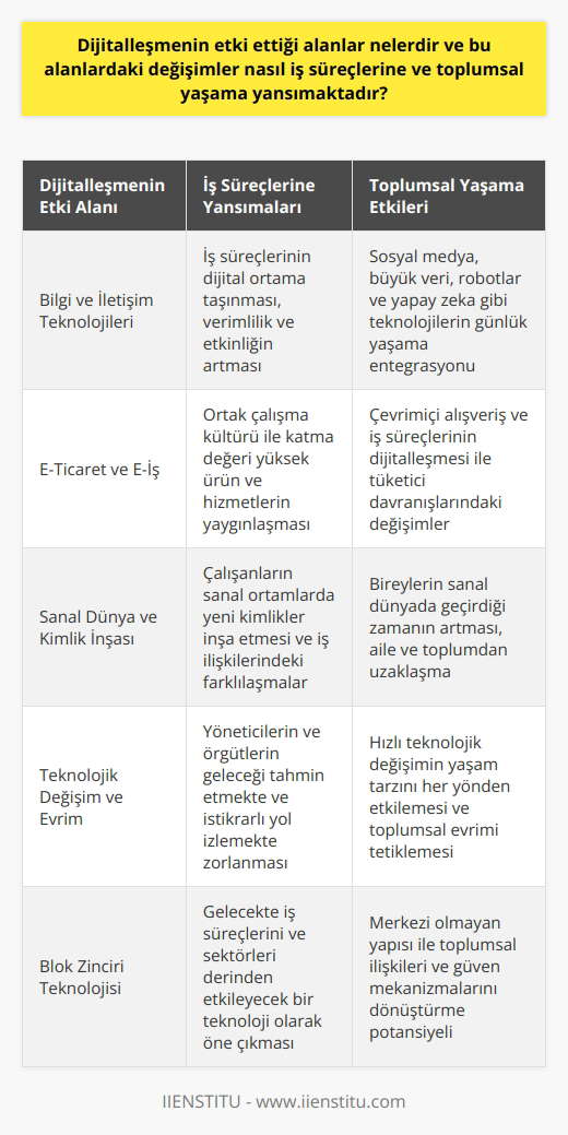 Dijitalleşmenin Etki Ettiği Alanlar ve Toplumsal Yansımaları  Peter Drucker, 1995 yılında, insanların dünyayı artık anlamadığı ve geçmişin geleceği açıklamada yetersiz kaldığı, her 200-300 yılda bir ortaya çıkan muhteşem tarihsel dönemlerin birinde olduğumuzu ifade etmiştir. Bu süreçte, dijital dönüşümün hayatın her alanını topyekun yeniden dizayn ettiği bir dönemde olduğumuzu artık açık bir şekilde ifade etmemiz gerekir.  İş Süreçlerine Dijitalleşmenin Etkileri  Dijitalleşen dünyada, bilgilerin dijital ortama aktarılması iş süreçlerinin de dijital ortama alınmasına ve iş süreçlerinin daha sistematik bir biçimde ele alınabilmesine imkân sağlamaktadır. Teknolojinin sağladığı bu dönüşüm, işletmelerde etkinlik ve verimliliğin artmasına katkı sağlarken, ortak çalışma kültürü ile katma değeri yüksek ürün ve hizmetin yaygınlaşmasına katkı sağlamaktadır. E-mailler, e-iş ve e-banka gibi gelişmeler işte bu dijitalleşme sürecinin en çarpıcı örnekleridir.  Toplumsal Yaşama Yansımaları  Dijitalleşme, Sosyal medya, Büyük Veri, Robotlar ve Yapay Zeka gibi altyapılarla hayatımıza girmiştir. Blok Zinciri gibi yeni teknolojilerin önümüzdeki dönemde en çok konuşulacak konulardan birisi olacağı düşünülmektedir. Dijital dünyada yaşanan oyunlar, görüşmeler ve chatleşmeler, kişinin önce aile çevresi ile sonra da ait olduğu toplumdan uzaklaşmasına ve de o topluma yabancılaşmasına yol açmaktadır.  Yeni Kimlik İnşası  Sanal bir dünyada yaşamaya başlayan kişiler, bu dünya içinde yeni bir kimlik inşa etmeye başlamaktadır. Söz konusu kimlik inşası, bireylerin günümüz dünyasını anlamlandırmada kullanabileceği yeni araçlar sağlarken, toplumsal ilişkilerde farklılıklar meydana getirmektedir.  Teknolojik Değişim ve Toplumsal Evrim  Son yıllarda yaşadığımız teknolojik değişimdeki hız ve dijitalleşmeye doğru geçiş, yaşam tarzımızı her yönden etkilemektedir. Bu değişim ve tanımlamakta zorlandığımız yaşam tarzı, insanları evrimsel bir değişime zorladığı düşüncesi zannederim çok abartılı olmayacaktır.  Sonuç olarak, dijitalleşmenin etki ettiği alanlar ve bu alanlardaki değişimler, iş süreçlerine ve toplumsal yaşama önemli ölçüde yansımaktadır. Bu durum, yöneticilerin ve örgütlerin geleceği tahmin etmekte ve istikrarlı bir yol izlemekte zorlandığı bir dönemde, toplumun dönüşümüne ve gelişimine katkı sağlamaktadır.